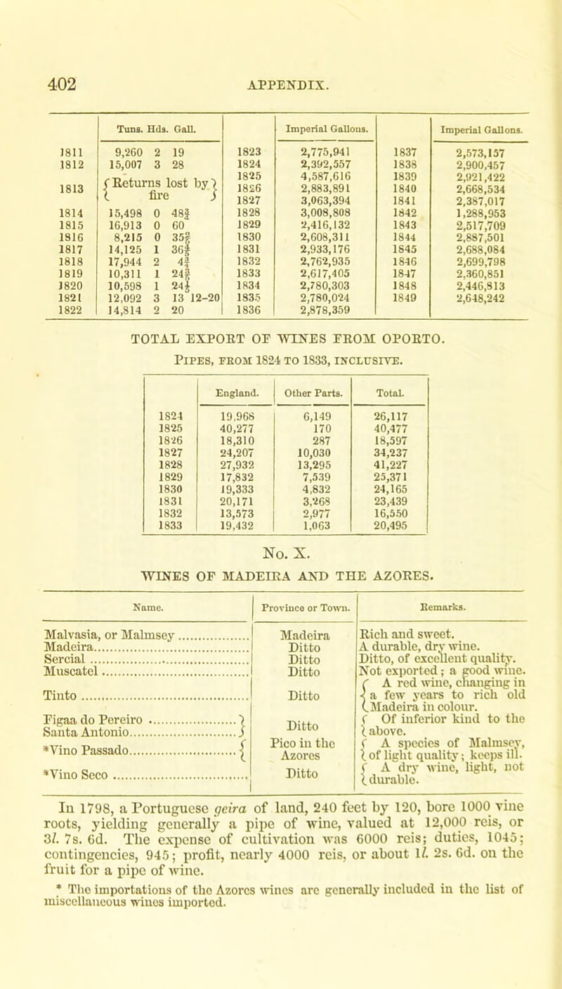 Tuns. Hds. GaU. Imperial Gallons. Imperial Gallons. 1811 9,260 2 19 1823 2,775,941 1837 2,573,157 1812 15,007 3 28 1824 2,392,557 1838 2,900,457 1813 ( Eetui ns lost by 7 1825 1826 4,587,616 2,883,891 1839 1840 2,921,422 2,668,534 1 1827 3,063,394 1841 2,387,017 1814 15,498 0 48J 1828 3,008,808 1842 1,288,953 1815 16,913 0 60 1829 2,416,132 1843 2,517,709 1816 8,215 0 35§ 1830 2,608,311 1844 2,887,501 1817 14,125 1 36| 1831 2,933,176 1845 2,688,084 1818 17,944 2 4^ 1832 2,762,935 1846 2,699,798 1819 10,311 1 24g 1833 2,617,405 1847 2..S60,85I 1820 10,598 1 24j 1834 2,180,303 1848 2,446,813 1821 12,092 3 13 12-20 1835 2,780,024 1849 2,648,242 1822 14,814 2 20 1836 2,878,359 TOTAL EXPOET OE WINES EEOM OPOETO. Pipes, peom 1824 to 1833, inclusive. England. Other Parts. Total. 1824 19.968 6,149 26,117 1825 40,277 170 40,477 1826 18,310 287 18,597 1827 24,207 10,030 34,237 1828 27,932 13,295 41,227 1829 17,832 7,539 25,371 1830 19,333 4,832 24,165 1831 20,171 3,268 23,439 1832 13,573 2,977 16,550 1833 19,432 1,063 20,495 No. X. WINES OF MADEIEA AND THE AZOEES. Name. Province or To^*n. Bemarks. Malvasia, or Malmsey Madeira Ditto Ditto Ditto Ditto Ditto Pico in the Azores Ditto Eich and sweet. A durable, dry wine. Ditto, of excellent quality'. Not exported; a good wine. ( A red wine, changing in •< a few years to rich old (.Madeira in colour, f Of inferior kind to tho i above. ( A species of Malmsey, i of light quality; keeps ill. f A dry wine, light, not (.durable. Madeira Sercial Muscatel Tinto Figaa do Pereiro 7 Santa Antonio S *Vino Passado *Vino Seco lu 1798, a Portuguese geira of land, 240 feet by 120, bore 1000 vine roots, yielding generally a pipe of wine, valued at 12,000 rcis, or 3/. 7s. Cd. The expense of cultivation was 6000 reis; duties, 1045; contingencies, 945; profit, nearly 4000 reis, or about 1/. 2s. 6d. on the fruit for a pipe of ivine. * The Importations of tho Azores wines arc generally included in the list of miscellaneous wines imported.