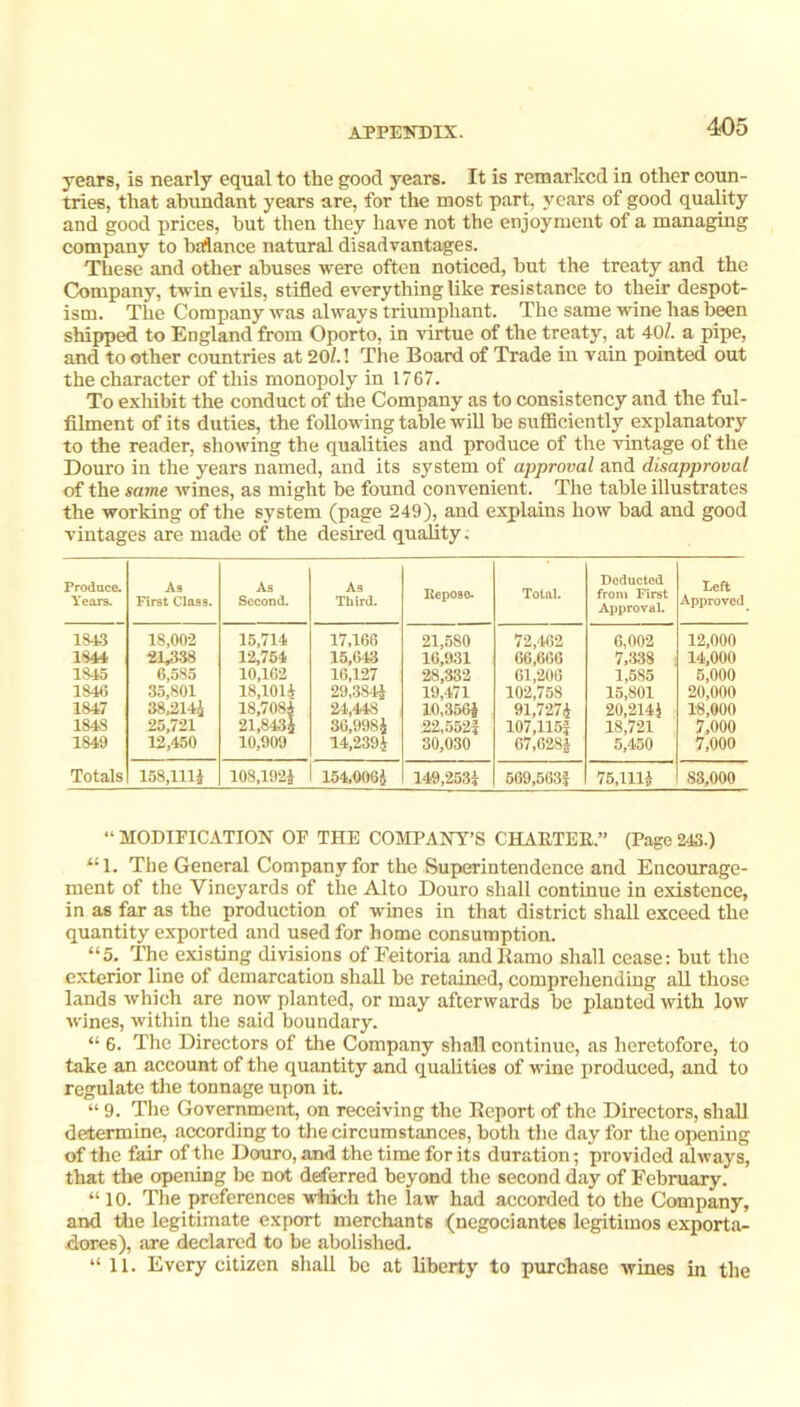 years, is nearly equal to the good years. It is remarhcd in other coun- tries, that abundant years are, for the most part, years of good quality and good prices, but then they have not the enjoyment of a managing company to balance natural disadvantages. These and other abuses were often noticed, but the treaty and the Company, twin evils, stifled everything like resistance to their despot- ism. The Company was always triumphant. The same wine has been shipped to England from Oporto, in virtue of the treaty, at 40/. a pipe, and to other countries at 20/.! The Board of Trade in vain pointed out the character of this monopoly in 1767. To exhibit the conduct of the Company as to consistency and the ful- filment of its duties, the following table will be sufficiently explanatory to the reader, showing the qualities and produce of the vintage of the Douro in the years named, and its system of approval and disapproval of the same wines, as might be found convenient. The table illustrates the working of the system (page 249), and explains how bad and good vintages are made of the desired quality. Produce. Years. As First Class. As Second. As Third. Ilepose. Total. Deducted from First Approval. Left Approved 1843 18,002 15,714 17,166 21,580 72,462 6,002 12,000 1844 2E338 12,754 15,643 16,931 66,666 7,338 14,000 1845 6,585 10,162 16,127 28,332 61,206 1,585 5,000 1846 35,801 18,1011 29,3841 19,471 102,758 15,801 20,000 1847 38,214i 18,7084 24,448 10,3561 91,7271 20,2141 18,000 1848 25,721 21,8431 36,9981 22,552f 107,1151 18,721 7,000 1849 12,450 10,909 14,2391 30,030 67,6281 5,450 7,000 Totals 158,1111 108,1921 154,0061 149,2531 569,5631 75,1111 83,000 “ MODIFICATION OF THE COMPANY’S CHARTBE.” (Page 243.) “1. The General Company for the Superintendence and Encourage- ment of the Vineyards of the Alto Douro shall continue in existence, in as far as the production of wines in that district shall exceed the quantity exported and used for home consumption. “5, The existing divisions of Feitoria and Kamo shall cease: but the exterior line of demarcation shall be retained, comprehending all those lands which are now planted, or may afterwards be planted with low wines, within the said boundary. “ 6. The Directors of the Company shall continue, as heretofore, to take an account of the quantity and qualities of wine x)roduced, and to regulate the tonnage upon it. “ 9. The Government, on receiving the Report of the Directors, shall determine, according to the circumstances, both the day for the opening of the fair of the Douro, and the time for its duration; provided always, that the opening be not deferred beyond the second day of February. “ 10. The preferences which the law had accorded to the Company, and the legitimate export merchants (negociantes Icgitimos exporta- dorcs), are declared to be abolished. “11. Every citizen shall be at liberty to purchase wines in the