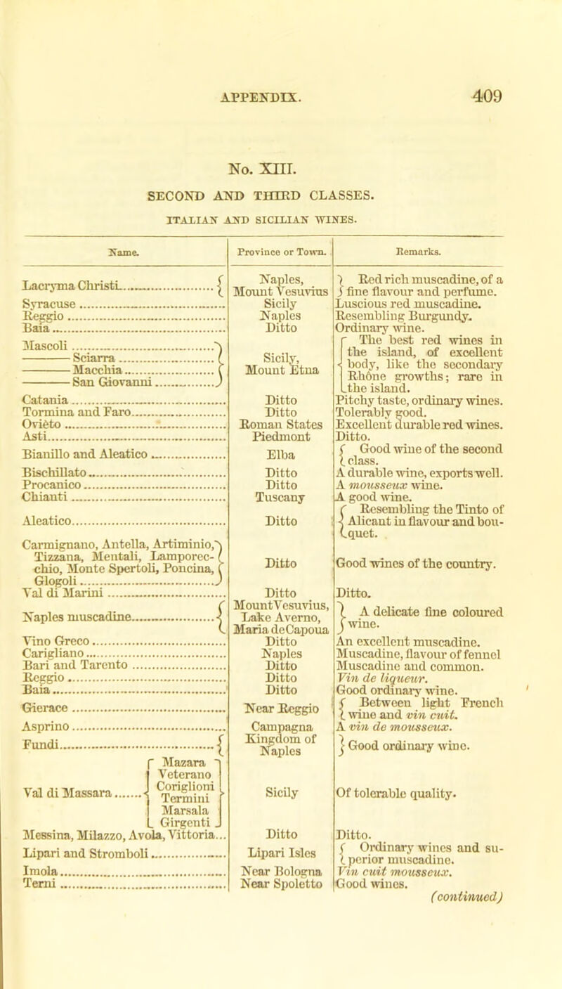 No. XIII. SECOND AND THTRD CLASSES. ITALIAN AND SICILIAN WINES. }?azne. Laci’jma ChristL...— Syracuse Reegio Baia Mascoli. -Sciarra -Macchia - San Giovanni Catania Tormina and Faro.. Ovi6to Asti Bianillo and Aleatico. BischiUato- Procanico Chianti Aleatico.. Cannignano, Antella, Artiminio,') Tizzana, Meiitali, Lamporcc- I cMo, Monte Spertoli, Poncina, t Glogoli J Tal di Marini Naples muscadine. Vino Greco Carigliano Bari and Tarcnto . Reggio Bam { Gierace Asprino Fundi... Val di Massara. ■ Mazara ' Veterano Coriglioni Termini Marsala L Girgenti. Jlessina, Milazzo, Avola, Vittoria... Lipari and Stromboli Imola Terni Province or Town. Naples, Mount Vesuvius Sicily Naples Ditto Sicily, Mount Etna Ditto Ditto Roman States Piedmont Elba Ditto Ditto Tuscany Ditto Ditto Ditto MountVesuvius, Lake Avemo, Maria deCapoua Ditto Naples Ditto Ditto Ditto Near Reggio Campagna Ringdom of Naples Sicily Ditto Lipari Isles Near Bologna Remarks. ■) Red rich muscadine, of a J fine flavour and perfume. Luscious red muscadine. Resembling Bm’gundy. Ordinary wine. {The best red wines in the island, of excellent body, like the secondary Rh6ne growths; rare in the island. Pitchy taste, ordinary wines. Tolerably good. Excellent dm’able rod wines. Ditto. ( Good wine of the second I class. A durable wine, exports well. A mousseux wine. A good wine. ( Resembling the Tinto of •< Alieant in flavour and bou- Cquct. Good wines of the country. Ditto. \ A delicate fine coloured fwine. An excellent muscadine. Muscadine, flavour of fennel Muscadine and common. Vin de liqtieur. Good ordinary wine, f Between light French X wine and vin cuit. A vin de mowseux. j Good ordinary wine. Of tolerable quality. Ditto. < Ordinary wines and su- I perior muscadine. Vin cuit mousseux. Near Spoletto rGood wines.