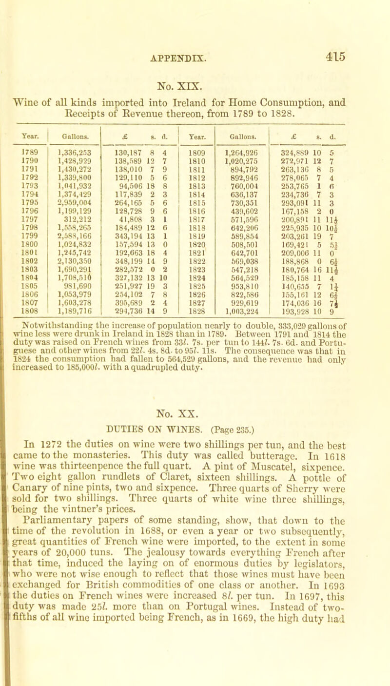 No. XIX. Wine of all kinds imported into Ireland for Home Consumption, and Receipts of Revenue thereon, from 1789 to 1828. Year. Gallons. £ s. d. Tear. Gallons. £ s. d. 1789 1,336,253 130,187 8 4 1809 1,264,926 324,889 10 5 1790 1,428,929 138,589 12 7 1810 1,020,275 272,971 12 7 1791 1,430,272 138,010 7 9 1811 894,792 263,130 8 5 1792 1,339,800 129,110 5 6 1812 892,946 278,065 7 4 1793 1,041,932 94,506 18 8 1813 760,004 253,765 1 fi 1794 1,374,429 117,839 2 3 1814 630,137 234,730 7 3 1795 2,959,004 264,165 5 6 1815 730,351 293,091 11 3 1796 1,199,129 128,728 9 6 1816 439,602 167,158 2 0 1797 312,212 41,808 3 1 1817 571,596 200,891 11 Hi 1798 1,5,58,265 184,489 12 f) 1818 642,200 225,935 10 lOi 1799 2,688,166 343,194 13 1 1819 589,854 203,201 19 7 1800 1,024,832 157,594 13 0 1820 508,.501 169,421 5 5} 1801 1,245,742 192,663 18 4 1821 642,701 209,000 11 0 1802 2,130,3-50 348,199 14 9 1822 569,038 188,868 0 6i 1803 1,690,291 282,572 0 2 1823 547,218 180,764 16 Hi 1804 1,708,516 327,132 13 10 1824 564,520 185,158 11 4 1805 981,690 251,927 19 3 1825 953,810 140,655 7 li 1806 1,053,979 254,102 7 8 1826 822,586 1.55,161 12 6i 1807 1,603,278 395,689 2 4 1827 929,619 174,036 16 74 1808 1,189,716 294,736 14 9 1828 1,003,224 193,928 10 9 Notwithstanding tho increase of population nearly to double, 333,029 gallons of wine less were drunk in Ireland in 1828 than in 1789. Between 1791 and 1814 the duty was raised on French wines from 331. 7s. per tun to 1441. 7s. Od. and Portu- guese and other wines from 221. 4s. 8d. to 951. 11s. Tho consequence was that in 1824 the consumption had fallen to 564,529 gallons, and the revenue had only increased to 185,0001. with a quadrupled duty. No. XX. DUTIES ON WINES. (Page 235.) In 1272 the duties on wine were two shillings per tun, and the best came to the monasteries. This duty was called butterage. In 1618 wine was thirteenpence the full quart. A pint of Muscatel, sixpence. Two eight gallon rundlets of Claret, sixteen shillings. A pottle of Canary of nine pints, two and sixpence. Three quarts of Sherry were sold for two shillings. Three quarts of white wine three shillings, being the vintner’s prices. Parliamentary papers of some standing, show, that down to the time of the revolution in 1688, or even a year or two subsequently, great quantities of French wine w'cre imported, to the extent in some years of 20,000 tuns. The jealousy towards everything French after that time, induced the laying on of enormous duties by legislators, who were not wise enough to reflect that those wines must have been e.xchanged for British commodities of one class or another. In 1693 the duties on French wines were increased 8l. per tun. In 1697, this duty was made 25/. more than on Portugal wines. Instead of two- fifths of all wine imported being French, as in 1669, the high duty had