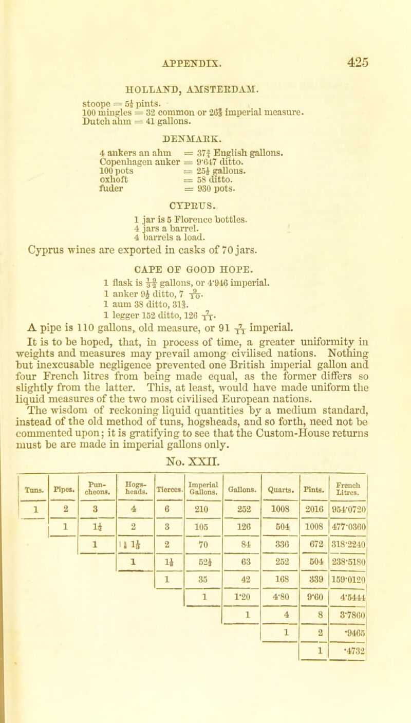 HOLLAND, AHSTEEDA3I. stoope = pints. 100 mineles = 32 common or 263 imperial measure. Dutch alim = 41 gallons. DENMARK. 4 ankers an ahm = 37| English gallons. Copenhagen anker = 9'(>47 ditto. 100 pots = 25J gallons, oilioft = 58 ditto, fuder = 930 pots. CTPRTJS. 1 jar is 5 Plorence bottles. 4 jars a barrel. 4 barrels a load. Cyprus wines are exported in casks of 70 jars. CAPE OF GOOD HOPE. 1 flask is ^ gallons, or 4'91G imperial. 1 anker 9J ditto, 7 1 aum 38 ditto, 31|. 1 legger 152 ditto, 126 -i^. A pipe is 110 gallons, old measure, or 91 imperial. It is to be hoped, that, in process of time, a greater uniformity in weights and measures may prevail among civilised nations. Nothing hut inexcusable negligence prevented one British imperial gallon and four French litres from being made equal, as the former differs so slightly from the latter. This, at least, would have made uniform the liquid measures of the two most civilised European nations. The wisdom of reckoning liquid quantities by a medium standard, instead of the old method of tuns, hogsheads, and so forth, need not be commented upon; it is gratifying to see that the Custom-House returns must be are made in imperial gallons only. No. XXII. Tons. Pipes* Pun- cheons. Hogs- heads. Tiorccs. Imperial Gallons. Gallons. Quarts* Pints. French Litres, 1 2 3 4 6 210 252 1008 2016 954-0720 1 14 2 3 105 126 504 1008 477-0360 1 U IJ 2 70 84 336 672 318-2240 1 14 524 63 252 604 238-5180 1 35 42 168 339 159-0120 1 1-20 4-80 9'60 4-5444 1 4 8 3-7860, 1 2 •9465 1 •47321