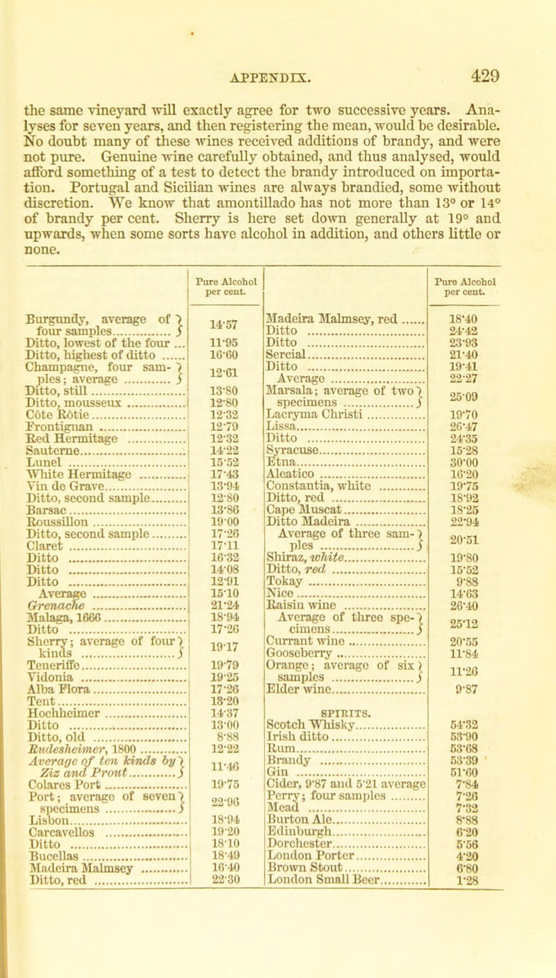 the same vineyard will exactly agree for two successive years. Ana- lyses for seven years, and then registering the mean, would be desirable. No doubt many of tliese wines received additions of brandy, and were not pure. Genuine wine carefully obtained, and thus analysed, would afford something of a test to detect the brandy introduced on importa- tion. Portugal and Sicilian wines are always brandied, some without discretion. We know that amontillado has not more than 13° or 14° of brandy per cent. Sherry is here set do^vn generally at 19° and upwards, when some sorts have alcohol in addition, and others little or none. Pure Alcohol Puro Alcohol per cent. per cent. Burgundy, average of I Madeira Malmsey, red 18-40 four samples j Ditto 24-42 Ditto, lowest of the four ... 11-95 Ditto 23-93 IG‘60 Sfiroial 21*40 Champagne, four sam- I Ditto 19-41 Average 22-27 Ditto, still 13-80 Marsalal average of two') 25-09 12*80 specimens ...T. S 12*32 Laoryma Christi 19-70 Drontignan 12*79 Lissa 26-47 1232 Ditto 24*35 Sauteme 14-2-2 Syracuse 15*28 15*52 Etna 30*00 17*43 Alpiflti'm 16*20 Vin de Grave....T 13-94 Constantia, white 19-75 Ditto, second sample 12-80 Ditto, red 18*92 13*86 Cape Muscat 18*25 1900 Ditto Madeira 22*94 Ditto, second sample 17-26 Average of three sam-) Claret 17-11 pies 1 16-32 Shiraz, white 19*80 Ditto 14-08 Ditto, red 15*52 12*91 Tokay 9*88 15*10 Nice 14*63 GreTiacKe 21-24 Raisin wine 26*40 18-94 Average of tlu-ee spe-') 17-26 cimens 2512 Sherry: average of four') Currant wine 20-55 kinds } Gooseberry 11*84 Teneriffe 19-79 Orange; average of six ) Tidonia 19-25 samples 1 Alba Plora 17-26 Elder wine 9-87 Tent 18-20 Hochheimer 14-37 SPIRITS. Ditto 13-00 Scotch Whisky 54-32 Ditto, nld 8-88 Irish ditto.... 53-90 12*22 Rum 53-68 Average of ten kinds by \ 11-46 Brandy Gin 53*39 51*60 Colares Port 19-75 Cider, 9'87 and 5'21 average 7-84 Port; average of seven) Pcrr.v; four samples 7-26 Mead 7*32 18-94 Burton Ale 8*88 Carcavellos 19-20 Edinburgh 6-20 1 18-10 Dorchester 5*56 18-49 London Porter 4*20 16-40 Brown Stout 6*80 Ditto, red 1 22-30 London Small Beer 1-28