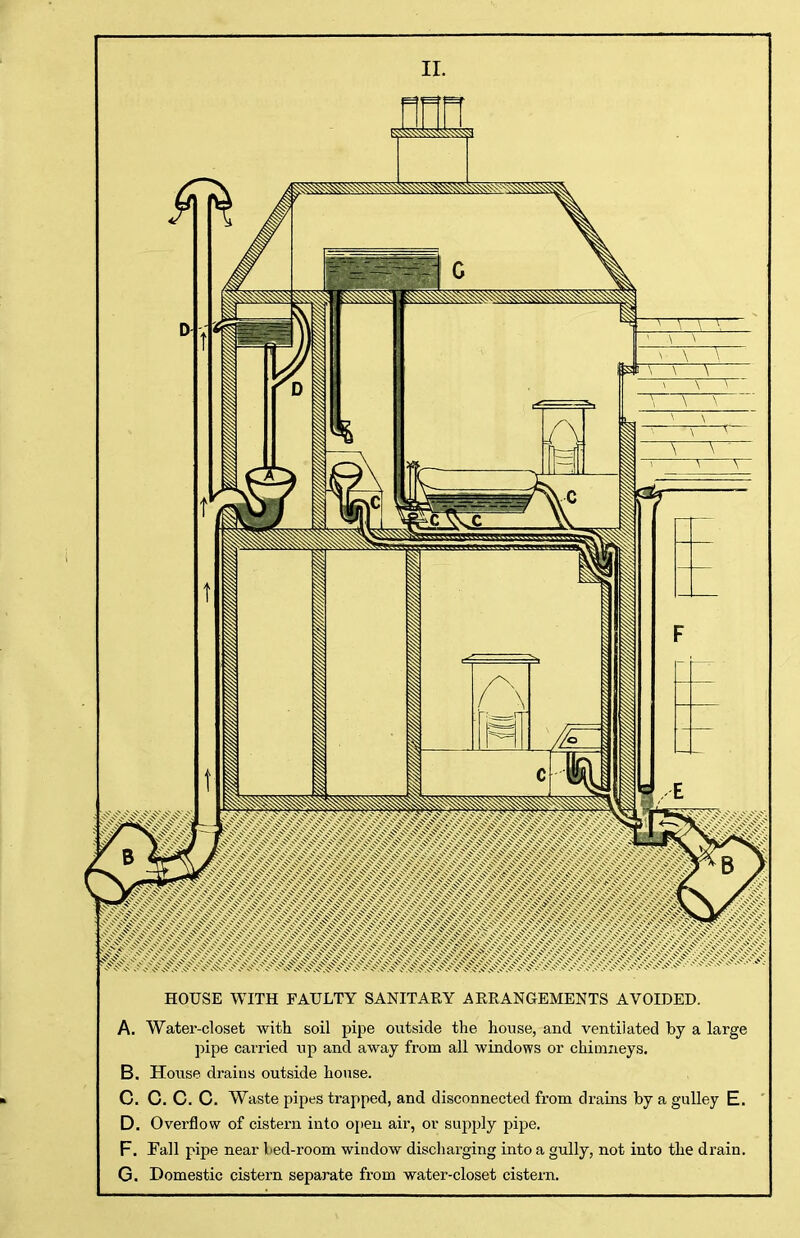 HOUSE WITH FAULTY SANITARY ARRANGEMENTS AVOIDED. A. Water-closet with soil pipe outside the house, and ventilated by a large pipe carried up and away from all windows or chimneys. B. House drains outside house. C. C. C. C. Waste pipes trapped, and disconnected from drains by a gulley E. D. Overflow of cistern into open air, or supply pipe. F. Fall pipe near bed-room window discharging into a gully, not into the drain. G. Domestic cistern separate from water-closet cistern.