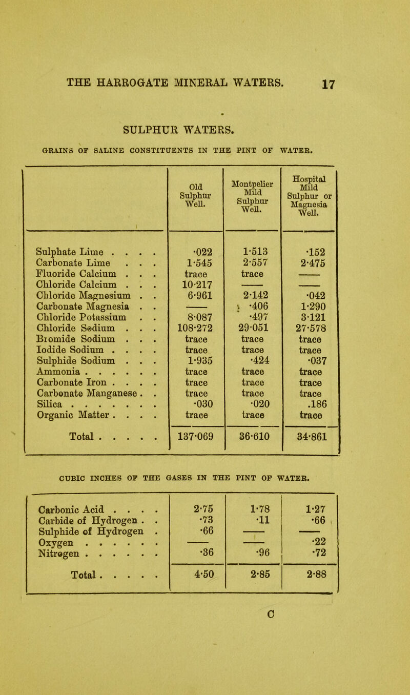 SULPHUR WATERS. GRAINS OF SALINE CONSTITUENTS IN THE PINT OF WATER. Old Sulphur Well. Montpelier Mild Sulphur WeU. Hospital Mild Sulphur or Magnesia WeU. Sulphate Lime .... •022 1-513 •152 Carbonate Lime . . . 1-545 2-557 2-475 Fluoride Calcium . . . trace trace Chloride Calcium . . . 10-217 Chloride Magnesium . . 6-961 2-142 •042 Carbonate Magnesia . . r -406 1-290 Chloride Potassium . . 8-087 •497 3121 Chloride Sodium . . . 108-272 29-051 27-578 Bromide Sodium . . . trace trace trace Iodide Sodium .... trace trace trace Sulphide Sodium . . . 1-935 •424 •037 Ammonia trace trace trace Carbonate Iron .... trace trace trace Carbonate Manganese. . trace trace trace Silica •030 •020 .186 Organic Matter .... trace trace trace Total 137-069 36-610 34-861 CUBIC INCHES OF THE GASES IN THE PINT OF WATER. Carbonic Acid .... 2-75 1-78 1-27 Carbide of Hydrogen . . •73 •11 •66 , Sulphide of Hydrogen . •66 — Oxygen •36 •96 •22 Nitrogen •72 T otflil • • • • • 4-50 2-85 2-88 C