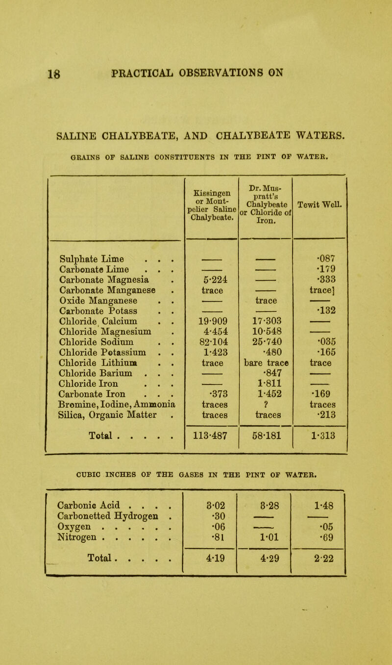 SALINE CHALYBEATE, AND CHALYBEATE WATERS. GRAINS OF SALINE CONSTITUENTS IN THE PINT OF WATER. Kissingen or Mont- pelier Saline Chalybeate. Dr. Mus- pratt’s Chalybeate or Chloride of Iron. Tewit Well. Sulphate Lime . . . Carbonate Lime . . . •087 •179 Carbonate Magnesia 5-224 •333 Carbonate Manganese trace trace] Oxide Manganese . . Carbonate Potass . . trace •132 Chloride Calcium . . 19-909 17-303 Chloride Magnesium 4-454 10-548 Chloride Sodium . . 82-104 25-740 •035 Chloride Potassium . . 1-423 •480 •165 Chloride Lithium . . Chloride Barium . . . Chloride Iron . . . trace bare trace •847 1-811 trace Carbonate Iron . . . •373 1-452 •169 Bromine, Iodine, Ammonia traces ? traces Silica, Organic Matter traces traces •213 Total 113-487 58-181 1-313 CUBIC INCHES OF THE GASES IN THE PINT OF WATER. Carbonic Acid .... 3-02 8-28 1-48 Carbonetted Hydrogen . •30 — Oxygen •06 — •05 Nitrogen •81 1-01 •69 Total 4-19 4-29 2-22