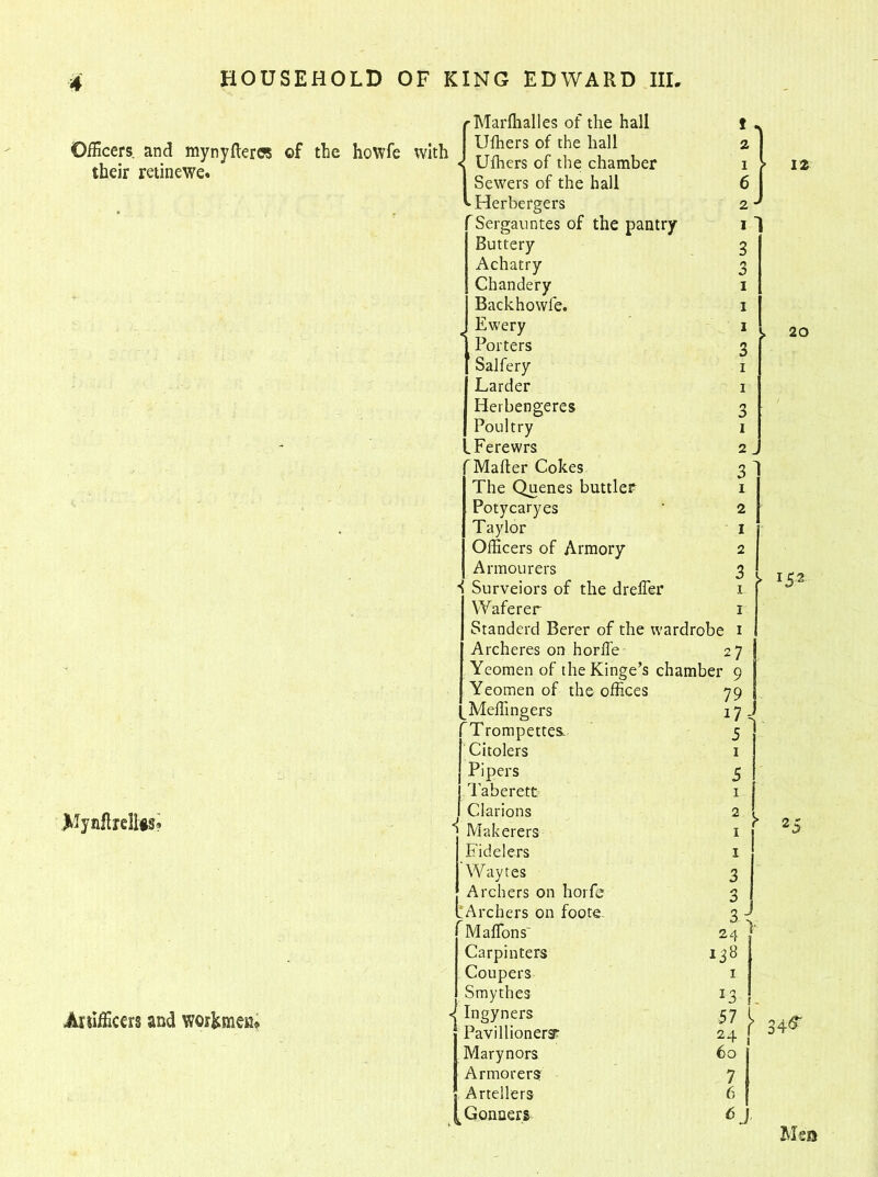 Officers and mynyflercs their retinewe. MynftrelUs? Arsifficers and workmen* f the hovvfe with Marfhalles of the hall Ufhers of the hall Ufhers of the chamber Sewers of the hall Herbergers Sergauntes of the pantry Buttery Achatry Chandery Backhowle. Ewery Porters Salfery Larder Herbengeres Poultry Ferewrs Mailer Cokes The Quenes buttler Potycaryes Taylor Officers of Armory Armourers i Surveiors of the dreffer Wafer er Standerd Berer of the wardrobe Archeres on horffe 27 Yeomen of the Kinge’s chamber 9 Yeomen of the offices 79 ^Meffingers i?j ^Trompettes 5 Citolers 1 Pipers 5 Taberett 1 i Clarions 2 Makerers r 1 Fidelers I Waytes 3 Archers on horfe 3 .Archers on foots 3 < Mahons' 24 Carpi nters 138 Coupers 1 Smythes T 0 ■j Ingyners 57 l Pavillionersr 24 J Marynors 60 Armorers 7 Artellers 6 [Gonners 12 20 34^ Men