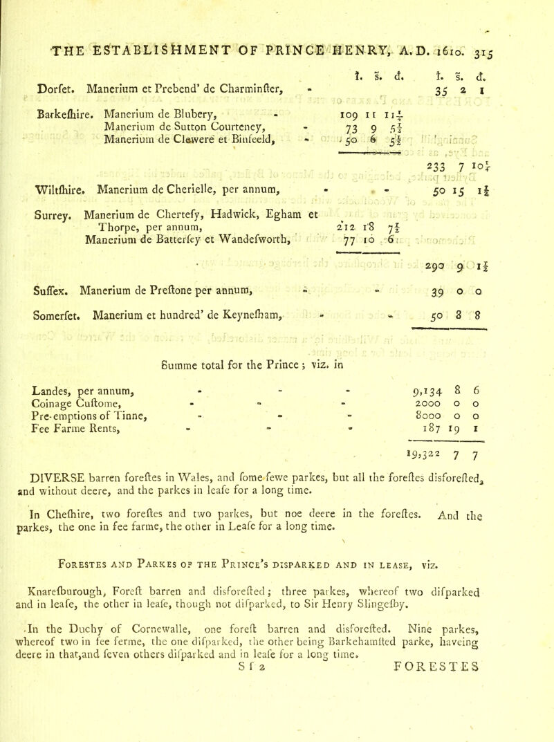 IO- 3*5 Dorfet. Manerium et Prebend’ de Charminfter, Barkefhire. Manerium de Blubery, Manerium de Sutton Courteney, Manerium de Clewere et Binfeeld, 1. s. d. 109 11 ni. 73 9 5i '5o 6 5| Wiltfhire. Manerium de Cherielle, per annum, Surrey. Manerium de Chertefy, Hadwick, Egham et Thorpe, per annum, Manerium de Batterfey et Wandefworth, 212. 18 7f 77 10 6: L s. d. 35 2 1 233 7 r°r ;.:q Ut. >, 50 15 l| Suflex. Manerium de Preftone per annum, 290 9 if 39 0 0 Somerfet. Manerium et hundred’ de Keynefham, 5° 8 8 Summe total for the Prince ; viz, in Landes, per annum. Coinage Cuftome, Pre-emptions of Tinne, Fee Farme Rents, 9,134 8 6 2000 o o 8000 o o 187 19 I 19,322 7 7 DIVERSE barren foreftes in Wales, and fome fewe parkes, but all the foreftes disforefteda and without deere, and the parkes in leafe for a iong time. In Chefhire, two foreftes and two parkes, but noe deere in the foreftes. And the parkes, the one in fee farme, the other in Leafe for a long time. Forestes and Parkes op the Prince’s disparked and in lease, viz. Knarefburough, Foreft barren and disforefted; three parkes, whereof two difparked and in leafe, the other in leafe, though not difparked, to Sir Henry Slingefoy. -In the Duchy of Cornewalle, one foreft barren and disforefted. Nine parkes, whereof two in fee ferine, the one difparked, the other being Barkehamlted parke, haveing deere in that,and feven others difparked and in leafe for a long time. S f 2 FORESTES