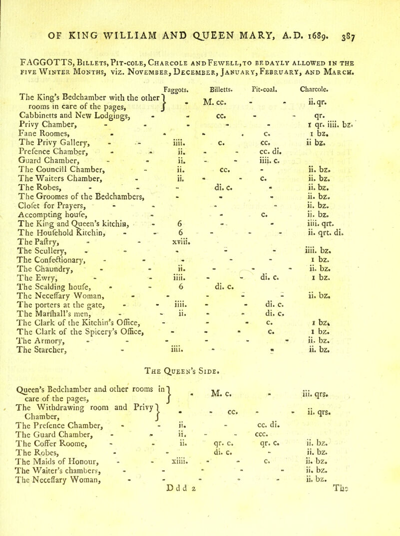 FAGGOTTS, Billets,Pit-cole, Charcole andFewell,to bedayly allowed in the five Winter Months, viz. November, December, January, February, and March, Faggots. Billetts. Pit-coal. Charcole. The King’s Bedchamber with the other rooms in care of the pages. } ; M. cc. - ii. qr. Cabbinetts and New Lodgings, cc. - qr. Privy Chamber, > - - 1 qr. iiii. bz. Fane Roomes, • to . c. 1 bz. The Privy Gallery, iiii. Ce cc. ii bz. Prefence Chamber, ii. • cc. di. Guard Chamber, ii. - - iiii. c. The Councill Chamber, ii. CC. - ii. bz. The Waiters Chamber, ii. <• c. ii. bz. The Robes, ~ di. c. « ii. bz. The Groomes of the Bedchambers, - . • ii. bz. Clol'et for Prayers, - - ii. bz. Accompting houfe, - c. ii. bz. The King and Queen’s kitchin. 6 - Iiii. qrt. The Houfehold Kitchin, 6 - - ii. qrt. di. The Paffry, xviii. The Scullery, - - - Iiii. bz. The Confe&ionary, - - - 1 bz. The Chaundry, ii. - ii. bz. The Ewry, iiii. - - di. c® 1 bz. The Scalding houfe. 6 di. c. The NecefTary Woman, - - - ii. bz. The porters at the gate. iiii. - - di. c. The Marlhall’s men. ii. - - di. c. The Clark of the Kitchin’s Office, - - « c. 1 bzi The Clark of the Spicery’s Office, - - - c. 1 bz. The Armory, - - - ii. bz. The Starcher, iiii. » IB ii. bz. The Queen’s Side, Queen’s Bedchamber and other care of the pages. rooms b} • M. c. » iii. qrs. The Withdrawing room and Privy' l . cc. -- ii. qrs, Chamber, J The Prefence Chamber, ii. - cc. di. The Guard Chamber, ii. - ccc. The Coffer Roome, ii. qr. c. qr. c« ii. bz. The Robes, - di. c. - ii. bz. The Maids of Honour, - xiiii. - c. ii. bz. The Waiter’s chambers. - - - ii. bz. The Neceflary Woman, - - - ii. bz. D d d 2