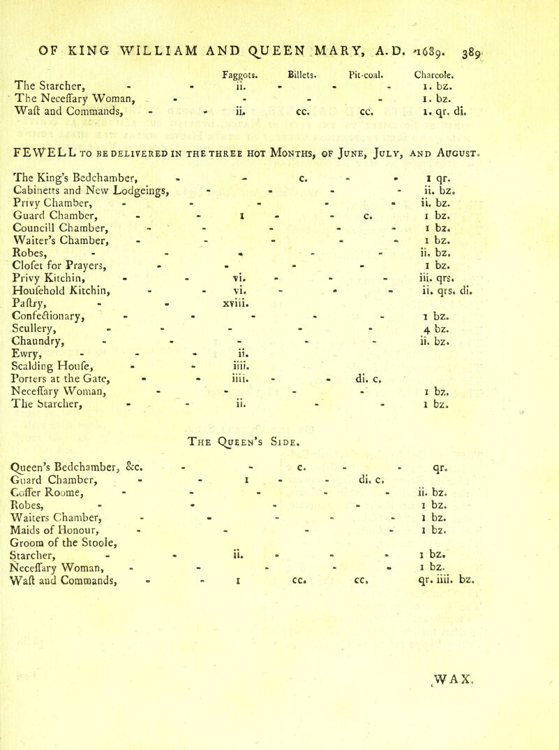 The Starcher, The Neceffary Woman, Waft and Commands, Faggots. Billets. Pit-coal. Charcole, ii. m - i. bz. - - - 1. bz. ii.. cc. cc. i. qr. FEWELLto be delivered in the three hot Months, of June, July, and August The King’s Bedchamber, - - Cabinetts and New Lodgeings, Privy Chamber, Guard Chamber, 1 CounciU Chamber, Waiter’s Chamber, Robes, «* Clofet for Prayers, • Privy Kitchin, vi. Houfehold Kitchin, vi. Paffry, xviii. ConfeAionary, Scullery, Chaundry, - Ewry, - ii. Scalding Houfe, iiii. Porters at the Gate, iiii. Neceffary Woman, - The Starcher, ii. c. • I qr. - - ii. bz. - - ii. bz. Co 1 bz. - - 1 bz. 1 bz. ii. bz. - 1 bz. iii. qrs. - - ii. qrs. di. - - 1 bz. » - 4 bz. ii. bz. di. c. 1 bz. 1 bz. Queen’s Bedchamber, See. Guard Chamber, Coffer Roome, Robes, Waiters Chamber, Maids of Honour, Groom of the Stoole, Starcher, Neceffary Woman, Waft and Commands, The Queen’s Side. c. ii. I CCo qr. di, c. - ii. bz. - 1 bz. 1 bz. 1 bz. » 1 bz. - 1 bz. cc> qr. iiii. bz. WAX,