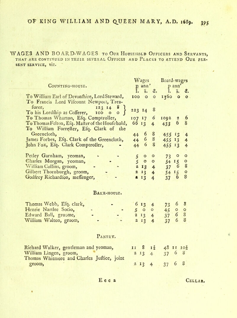 \ WAGES AND BOARD-WAGES to Our House wold Officers and Servants, THAT ARE CONTINUED IN THEIR SEVERAL OFFICES AND PLACES TO ATTEND OuR PFvE- SENT SERVICE, viz. COUNTING-HOUSE,, To William Earl of Devonlhire, LordSteward, To Francis Lord Vifcount Newpoit, Trea- furer, 123 14 8 1 To his Lordfhip as Cofferer, 100 o o J To Thomas Wharton, Efq. Comptroller, ToThomasFelton, Efq. Malterof theHoufehold, To William Forrefter, Efq. Clark of the Greencloth, James Forbes, Efq. Clark of the Greencloth, John Fox, Efq. Clark Comptroller, Petley Garnham, yeoman, Charles Morgan, yeoman, William Collins, groom, Gilbert Thornburgh, groom, Godfrey Richardfon, meffenger. Bake-house. Thomas Webb, Efq. dark, Henrie Nartlee Socio, Edward Ball, groome, William Walton, groom, Pantry. Richard Walker, gentleman and yeoman, William Lingen, groom, Thomas Whitmore and Charles Juftice, joint groom, Wages Board-wages g ann’ p ann5 1. s. 3. 1. s. <L 100 0 0 1360 0 0 223 M 8 107 17 6 1092 2 6 65 13 4 433 6 8 44 6 8 455 *3 4 44 6 8 455 13 4 44 6 8 455 *3 4 5 0 0 73 0 0 5 0 0 54 15 0 2 13 4 37 6 8 2 J3 4 54 J5 0 ft 13 4 37 6 8 6 !3 4 73 6 8 5 0 0 45 0 0 2 *3 4 37 6 8 2 4 37 6 8 11 8 T i z 48 11 IO§ 2 J3 4 37 6 8 2 *3 4 37 6 8 E e e a Cellar,