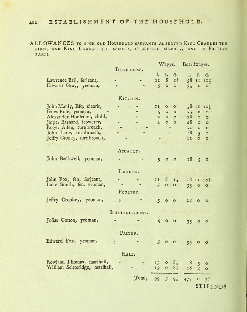 ALLOWANCES to such old Household servants as served King Charles the first, and King Charles the second, of blessed memory, and in Foreign PARIS. Wages. Boardwages. Bakehouse. }. s. d. L s. d. Lawrence Ball, ferjeant, - 11 8 ii 38 11 T°| Edward Gray, yeoman. cot a* 5 o o 35 0 O Kitchin. John Manly, Efq. cleark. - - 11 0 o 58 11 iof Giles Rofe, yeoman. - 5 o o 35 0 O Alexander Houfedon, child, 2 o o 28 0 O Jafper Barnard, fcowerer, - 2 o 0 28 0 O Roger Allen, turnbroach, - - 3° 0 O John Lane, turnbroach. Q» (SI - 18 5 O Jeffry Crooky, turnbroach. - 12 0 O Accatry. John Backwell, yeoman, - 5 o o 18 5 a Larder. John Fox, fen. ferjeant. -- -*■ ii 8 Ii 18 11 1 of Luke Smith, fen. yeoman, - 5 o o 35 0 0 Poultry. Jeffry Crookey, yeoman. Za 5 o o 25 0 0 - ScAlding-house. Jofias Cotton,, yeoman, * 5 0 o 35 0 0. Pastry. Edward Fox, yeoman. - 5 0 0 35 0 0 Hall. Rowland Thomas, marlhall. T3 o 8F 18 c 0 William Scitteridge, marlhall, \3 o Si 18 5 0 Total, 99 5 9i 477 0 7i STIPENDS