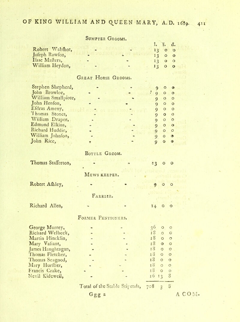 Sumpter Grooms. Robert Wabfhot, Jofeph Rawfon, Ifaac Mailers, William Heydon, Stephen Shepherd, John Browloe, William Smallpiece, John Hen Ton, Efdras Ameny, 'I homas Stones, William Draper, Edmund Elkins, Richard Hudd ie, William Johnfon, John Rice, Thomas StafFerton, Robert Afhley, Richard Allen, George Murrey, Pvichard Welbeck, Martin Hincldin, Mary Valiant, James Haughtagan, Thomas Fletcher, Thomas Seagood, Mary Hurdler, Francis Crake, Nevil Kidewell, Great Horse Grooms. Bottle Groom. Mews keeper. Farrier. Former Pentioners. L S. d. O 0 *3 O 0 13 O 0 J3 O 0 9 O 0 9 O 0 9 O 0 9 O 0 9 O 0 9 O 0 9 O 0 9 O a 9 O 0 9 O a 9 O & 3 O O 900 14 o o - - 3 6 0 0 - - 18 0 0 - - 18 0 0 - 18 0 0 - ca 18 0 0 13 0 0 - - i3 0 0 - - 18 0 0 - 18 0 0 - - x 6 *3 8 Total of the Stable Stipends, 708 3 8 Ggg a A C O M«