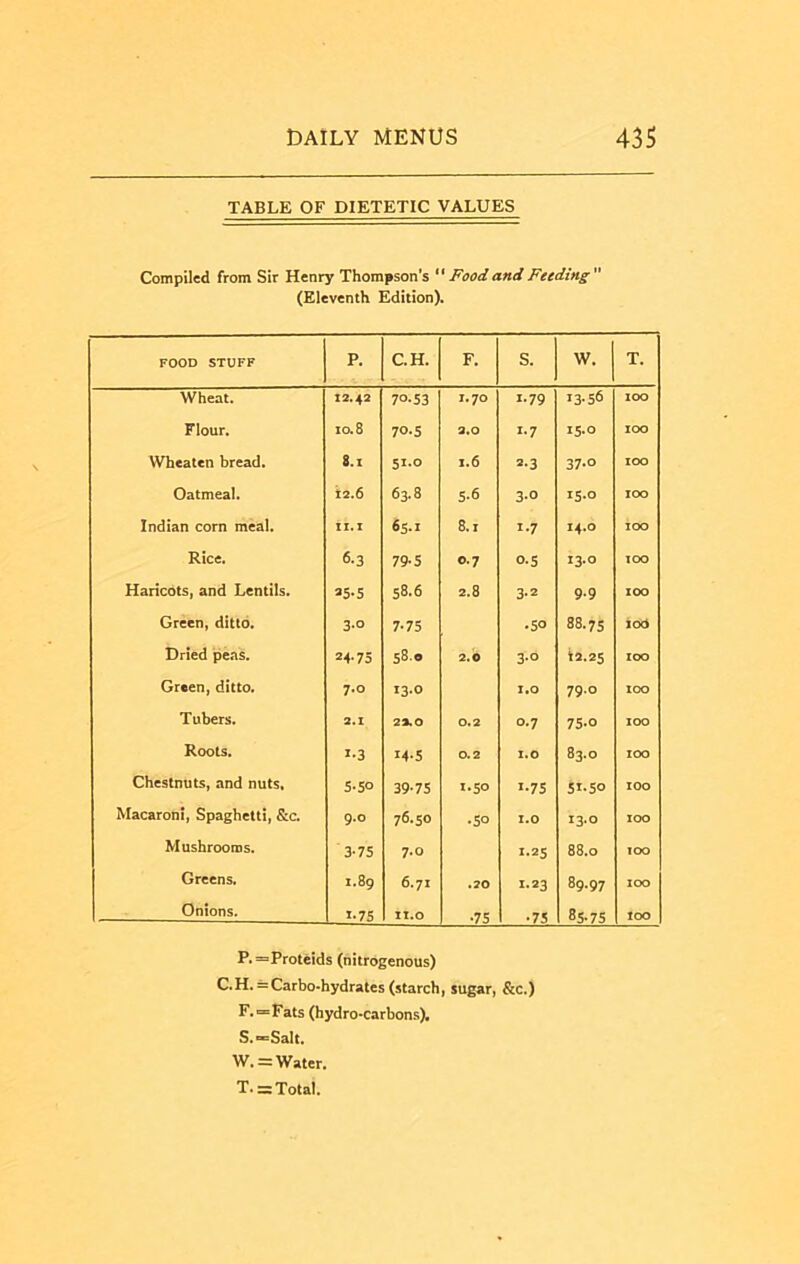 TABLE OF DIETETIC VALUES Compiled from Sir Henry Thompson’s  Food and Feeding (Eleventh Edition). FOOD STUFF P. C.H. F. s. W. T. Wheat, 12.42 70-53 I. 70 1.79 13-56 100 Flour. 10.8 70-S 2.0 1-7 15-0 100 Wheaten bread. 8.1 51-0 1.6 2.3 37.0 lOO Oatmeal. 12.6 63.8 S-6 3-0 iS-o 100 Indian corn meal. II.I 65.1 8.1 1-7 14.0 100 Rice. 6.3 79-S 0.7 0-5 13.0 100 Haricots, and Lentils. »5-5 58.6 2.3 3-2 9-9 xoo Green, ditto. 3.0 7-75 -50 88.75 lOO Dried peas. 24-73 58.0 2.0 3-0 i2.25 zoo Green, ditto. 7.0 13.0 I.O 79-0 100 Tubers. 2.1 22.0 0.2 0.7 75-0 100 Roots. 1-3 14-5 0.2 I.O CO b 100 Chestnuts, and nuts. 5-50 39-75 1.50 1-75 51-50 100 Macaroni, Spaghetti, &c. 9.0 76.50 ■5° I.O 13.0 100 Mushrooms. 3-75 7.0 I-2S 88.0 100 Greens. 1.89 6.71 .20 1.23 89.97 100 Onions. 1-75 II.O •75 •75 85-75 loo P.=Proteids (nitrogenous) C.H. = Carbo-hydrates (starch, sugar, &c.) F.=Fats (hydro-carbons), S. -Salt. W. = Water. T. = Total.
