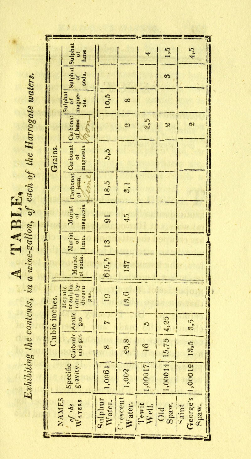 Tr -==SS=-=+=-..Z •5 ^ 93 cn Tf 1 ^ 4,5 X . 'o- o -O cc 00 Sulphat of magne- sia *q © 00 i I !i i 5 Of iO o? Of Of Grains, Carbonat of magnesia iO Carbonat of =*• t 00 «o i < i 1 j Muriat jot soda. <5 CO ■f <u JZ o ! 6 2 h - £r, o.'a 2 o as “ ** o u i 05 o 00 1 1 o is Azotic gas iO o Of 10 oo u Carbonic acid gas 00 00 © Of CO *rT 1C GO Specific giavity. » —* <p © Of o © 1,000171 i © © Of © c © 1 NAMES j of ihe I Waters u j cu c-« - ! £ 5- 1 t « i -J £ X | r^>\ T~ j ! Old i Spaw. j 1 JO 'l-’ X z c if £ •j; c ■J5 £ CL y c v- :d reor^e’s Spaw.