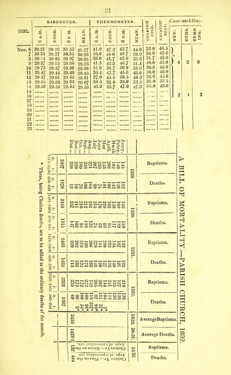 31 BAROMETER. THERMOMETER. H Cases eachDay. 1832. G A.M. a o o A a j & co & < w a j < ! CO A O o A 6 r.M. A < W ' S ; w o o < w P3 * o w A DTHS. REMN ING. Nov. 6 30.21 30 28 33 33 41.27 41.0 j 47 2 43.7 44.0! 38.0 ! 46.5 7 30 35 30.37 30.35 30.26 35.0 440 40.7 39.9 34.0! 43-6 8 30.14 30 05 29.97 30.05 32.0 41.7 42 8 38.8 31.7; 43.0 8 9 29.87 29 85 29.86 29.86 41.3 42.2 407 41.4 40.0 1 43.0 4 2 10 29 73 29.57 29.50 29.60 31.9 38.7 36.9 358 30.8 45.0 11 29.42 29.44 29.49 20.45 35.4 47-7 45.8 48.0 36.0 48.0 12 29 57 29.61 29.65 29.61 37-0 44.5 39.5 40.3 34.6 45.6 13 29.65 29.68 29 68 11% 30.5 32.0 38.0 33.5 30.0 38 5 14 29.56 29.55 29.64 48.3 48.7 47-0 47-3 35.0 49.0 15 ..... 1 2 16 ... 2 17 ...... ...... .. ... 18 19 20 ... 21 22 :::::: ••••• :::::: 23 ...... I 1 I f I f I © S' ! s if ! I s, if I Janry. Febry. March r- Jane July Aug... Sept... Oct.... Nov... Dec... s? r I SlsiSSSslssS g Baptisms. 1- 1 ESSlggasisiE £ Deaths. g- t SSiSISsSsssS I Baptisms. f £ SSssIssggSSI Deaths. ¥ r I IllllilllSIl § Baptisms. j: 1 isISlsIHgSsI Deaths. i- r I I Baptisms. r CO Deaths. I I 1 1 r Average Deaths. ‘SjA. 2aipa;>a.id. gjo -o§Ay wayi uo siiuiW—-jjjBJaioqo 03 Baptisms. , 1 -mA Smpaoajd b jo-aSAy 1 £ 3TU 110 snid--JA n-iaiotlO 3 Deaths. A BILL OF MORTALITY—PARISH CHURCH, 1832.