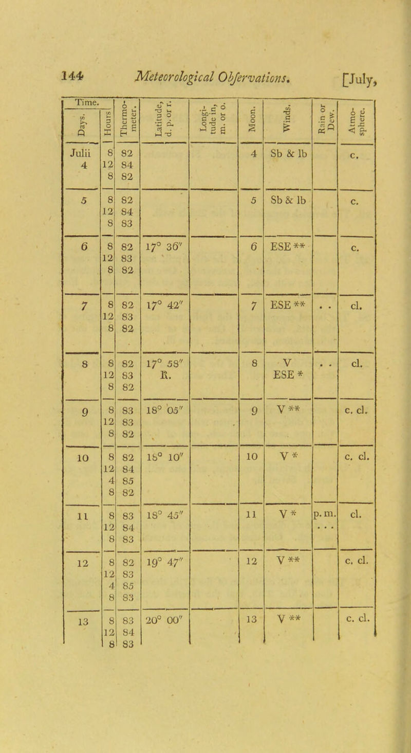 Time. (A >^ n Q a o 8 12 8 Thermo- meter. Latitude, d. p. or r. Longi- tude in, m. or 0. Moon. Winds. Rain or Dew. Atmo- sphere. Julii 4 82 84 82 4 Sb & lb c. 5 8 12 8 8 12 8 82 84 83 5 Sb& lb c. 6 82 83 82 17° 36 6 ESE ** c. 7 8 12 8 8 12 8 8 12 8 82 83 82 17° 42 7 ESE ** • • cl. 8 82 83 82 17° 58 R. 8 V ESE* cl. 9 83 83 82 18° 05 c. cl. 10 8 12 4 8 82 84 85 82 16° 10 10 V* c, cl. 11 8 12 8 83 84 83 18° 45 11 V* p.m. * • • cl. 12 8 12 4 8 8 12 8 82 83 85 83 83 84 S3 19° 47 12 V ** c. cl. 13