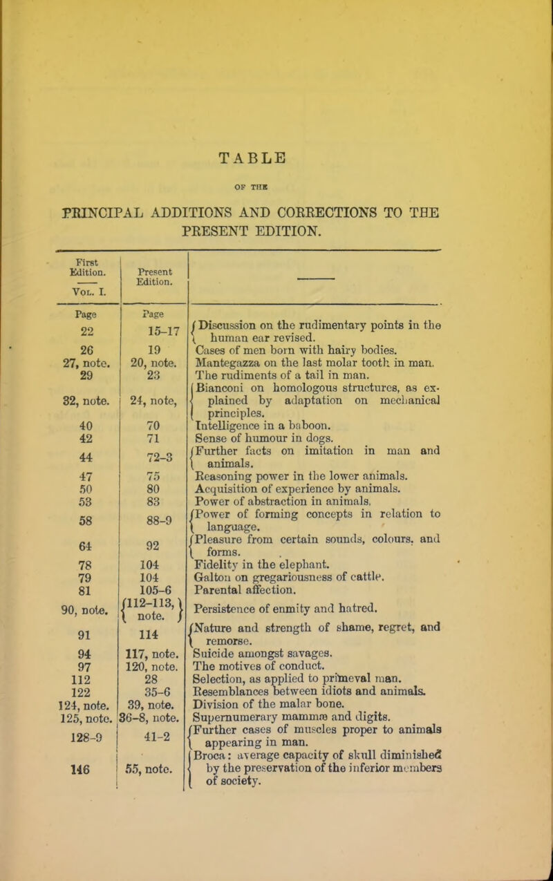 TABLE OF TUB PRINCIPAL ADDITIONS AND CORRECTIONS TO TEE PRESENT EDITION. First Edition. Vol. L Present Edition. Page Page 22 15-17 26 27, note. 29 19 20, note. 23 32, note. 24, note, 40 42 70 71 44 72-3 47 50 53 75 80 83 58 88-9 64 92 78 79 81 90, note. 104 104 105-6 (112-113, \ \ note. / 91 114 94 97 112 122 124, note. 125, note. 117, note. 120, note. 28 35-6 39, note. 36-8, note. 128-9 1 41-2 M6 55, note. and 10 j Discussion on the rudimentary points in the \ human ear revised. Cases of men born with hairy bodies. Mantegazza on the last molar tooth in man. The rudiments of a tail in man. IBianconi on homologous structures, as ex- plained by adaptation on mechanical principles. Intelligence in a baboon. Sense of humour in dogs. (Further facts on imitation in man \ animals. Reasoning power in the lower animals. Acquisition of experience by animals. Power of abstraction in animals. (Tower of forming concepts in relation \ language. (Pleasure from certain sounds, colours, and \ forms. Fidelity in the elephant. Galton on gregariousness of cattle. Parental affection. Persistence of enmity and hatred. {Nature and strength of shame, regret, and \ remorse. Suicide amongst savages. The motives of conduct. Selection, as applied to primeval man. Resemblances between idiots and animals. Division of the malar bone. Supernumerary mamma? and digits. (Further cases of muscles proper to animals \ appearing in man. Broca: average capacity of skull diminished by the preservation of the inferior members of society.