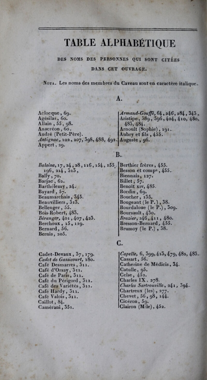 TABLE ALPHABÉTIQUE DES NOMS DES PERSONNES QUI SONT CITÉES DANS CET OUVRAGE. Nota. Les noms des membres du Caveau sont en caractère italique. A. Aclocque, 69. Agésilas, 60. Allain , 55, 98. Anacréon, 60. André (Petit-Père). Antignac, 102,207, 398, 488, 492* Appert, 29. Armand-Gouffê, 64,246,284,343, Aristipe, 089, 396,404,4*0, 48o, 483, 484. Arnoult (Sophie), 191. Aubry et fils , 455. Auguste , 96. B. Balaine, 17,24,28,116,154 » i554> 196, 214, 3i3, Bally, 70. Barjac , 62. Barthélemy, 24. Bayard, 57. Beaumarchais, 345. Beauvilliers, 3i3. Bellenger, 55. Bois-Robert, 483. Béranger, 4oi, 4°7 > 42^. Berchoux, i5, 129. Bernard, 56. Bernis, 2o5. Cadet-Devaux, 37, 179. Cadet de Gassicourt, 180. Café Desmarres , 3n. Café d’Orsay, 3ti. Café de Paris, 3n. Café du Périgord, 3n. Café des Variétés, 3n. Café Hardy, 3n. Café Valois , 3n. Caillot, 84- Camérani, 35i. Berthier frères, 455. Besson et compe , 455. Biennais, 127. Billet, 57. Benoît xiv, 485. Bordin, 69. Boucher, i35. Bougeant (le P. ), 38. Bourdaloue (le P.), 509. Boursault, 43o. Brazier, 246,4*1 > 48o. Bresson-Bernard, 455. Brumoy (le P.) , 38. Capette, 6, 399,413,479, 482, 483. Cassart, 56. Catherine de Médicis, 34- Catulle, 95. Celse, 452. Charles IX, 278. Charles Sartrouville, 241, 3g4- Chartreux (les), 277. Chevet, 56,98, i44* Cicéron, 59. Clairon (Mile), 45a. À