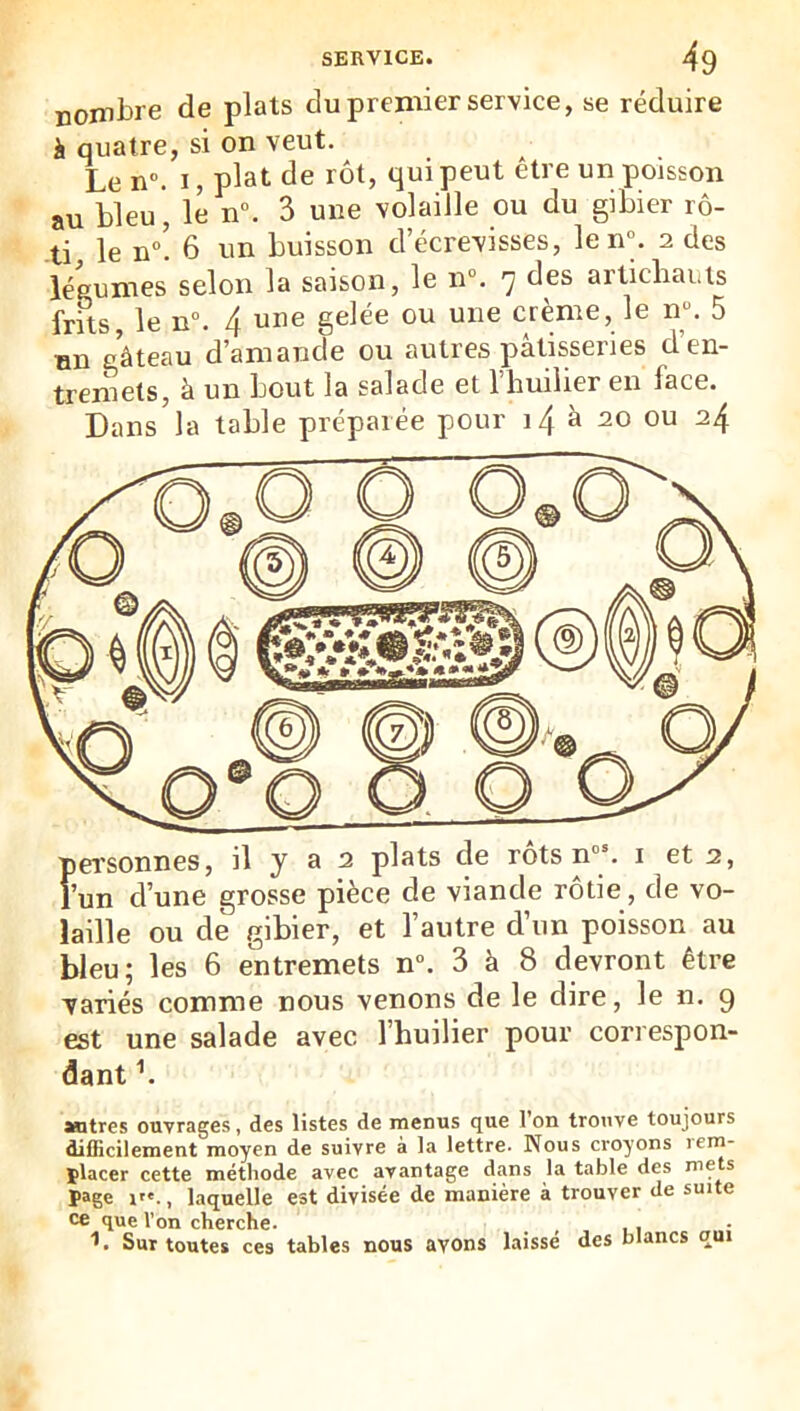 nombre de plats du premier service, se réduire h quatre, si on veut. Le n“. I, plat de rôt, qui peut etre un poisson au bleu , le n“. 3 une volaille ou du gibier rô- ti le n“! 6 un buisson d’écrevisses, len“. 2 des légumes selon la saison, le n“. 7 des articbaus frits, le n“. 4 une gelée ou une crème, le n“. 5 nn gâteau d’amande ou autres pâtisseries d’en- treinets, à un bout la salade et l’huilier en face. Dans la table préparée pour i4 à 20 ou 24 pei’sonnes, il y a 2 plats de rots n° . i et 2, l’un d’une grosse pièce de viande rôtie, de vo- laille ou de gibier, et l’autre d’un poisson au bleu; les 6 entremets n“. 3 à 8 devront être variés comme nous venons de le dire, le n. 9 est une salade avec l’huilier pour correspon- dant h antres ouvrages, des listes de menus que l’on trouve toujours dilHcilement moyen de suivre à la lettre. Nous croyons lem- îlacer cette méthode avec avantage dans la table des mets page i'«., laquelle est divisée de manière à trouver de suite ce que l’on cherche. . , , , Sur toutes ces tables nous avons laissé des blancs qui