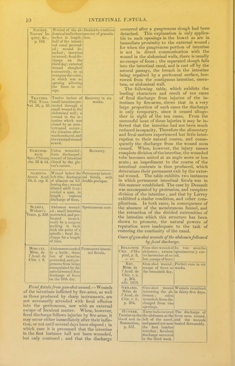 Novrse. Travers' In- quiry, &c, P-  l<j3. Wound of thf ab- dominal walla three inches in length halt'of the intesti nal canal pro trad ed ; wound de tachcd ; intestine returned; fecaldis charge on the third day: external wound sloughed extensively, so as to expose the colon, in which was an opening allowing the feces to es cape. Healed by a tedious process of granula- tion. T RAVERS. Phil. Trans. Vol. 50, p. 35 Twelve inches o small intestine pro trudcd through : ii i-i small wound in tin abdominal wall; e wound in the in- testine which was closed by an unin- terrupted suture ; the intestine after- wards reduced, ami the external wound sewed. Recovery in six weeks. Glendor- piis. Spec. Chirun;. obs. 33 & 34. Colon wounded ; feces discharged : wound of intestine closed by the glo- ver's suture. Recovery. Albinus. Annot. Acad, lib. ii. cap. 8. Wound below the left ribs; discharge of aliment on fol- lowing day; wound dilated until it ex- ceeded a span in length ; copious discharge of feces. Permanent intesti- nal fistula, with double prolapse. Scarpa. Wishart's Trans, p. 358. Abdomen wound- ed ; sniiill intestine protruded, and per- forated incauti- ously by a surgeon pushing it back with the point of a swindle ; fecal dis- charge for a length nf time. .Spontaneous cure. Moscati. Mem. de l'Acad. dc Chir. t. 8. i Abdomen wounded >y a knife ; three ect of intestine notruded, and gan- grenous from being itrangulated by the >arictal wound; free lischarge of feces in the fifth day. Permanent intesti- nal fistula. Fecalfistula from gun-shot wound.—Wounds of the intestines inflicted by fire-arms, as well as those produced by sharp instruments, are not necessarily attended with fecal effusion into the peritoneum, nor with an external escape of feculent matter. When, however, fecal discharge follows injuries by fire arms, it may occur either immediately after their inflic- tion, or not until several days have elapsed ; in which case it is presumed that the intestine in the first instance hail not been wounded, but only contused ; and that the discharge occurred after a gangrenous slough had been detached. This explanation is only applica- ble to such openings in the bowel as are in immediate proximity to the external wound ; for when the gangrenous portion of intestine is not in direct communication with the wound in the abdominal walls, there is usually no escape of feces ; the separated slough falls into the intestinal canal, and is cast off by the natural passage, the breach in the intestine being repaired by a peritoneal surface, bor- rowed from the contiguous intestine, omen- tum, or abdominal wall. The following table, which exhibits the leading characters and result of ten cases of fecal discharge from injuries of the in- testines by fire-arms, shews that in a very large proportion of such cases the discharge is only temporary, since it ceased altoge- ther in eight of the ten cases. From the successful issue of these injuries it may be in- ferred that the intestine had not been much reduced incapacity. Therefore the alimentary and fecal matters experienced but little inter- ruption to their natural course, and conse- quently the discharge from the wound soon ceased. When, however, the injury causes complete division of the intestine, the wounded tube becomes united at an angle more or less acute; an impediment to the course of the intestinal contents is thus produced, which determines their permanent exit by the exter- nal wound. The table exhibits two instances in which permanent intestinal fistula was in this manner established. The case by Dessault was accompanied by protrusion, and complete division of the intestine ; and that by Larrey exhibited a similar condition, and other com- plications. In both cases, in consequence of the absence of the membranous funnel, and the retraction of the divided extremities of the intestine which this structure has been shown to promote, the natural powers of reparation were inadequate to the task of restoring the continuity of the canal. Cases of gun-shot wounds of the abdomen followed by fecal discharge. Hklloste. Chir. d'Ho- pital, p. 3, C. XV. Gun-shot wound of abdomen ; extens- ive laceration of co- lon ; escape of feces. In two mouths spontaneous y cur- ed. Rey. Mem. de 1' Acad, de Chir. t. ii, p. 3G4. edit. lill.'). Gun-shot wound ; escape of feces on the twentieth day. Perfect cure in six weeks. Gerard. M cm. dc l'Acad. de Chir. t. ii. p. 3(J4. Gun-shot wound traversing the ab- domen ; colon wounded; feces dis- charged from two openings. Wounds cicatrized in thirty-five days. 11 t'NTER. Treatise on the blond and in- flammation, p. 551. Three balls entered the abdomen at the left of the navel, and passed out near the first lumbar vertebra; feculent discharge occurred in the third week. The discharge of feces soon ceased, and the wounds healed favourably.