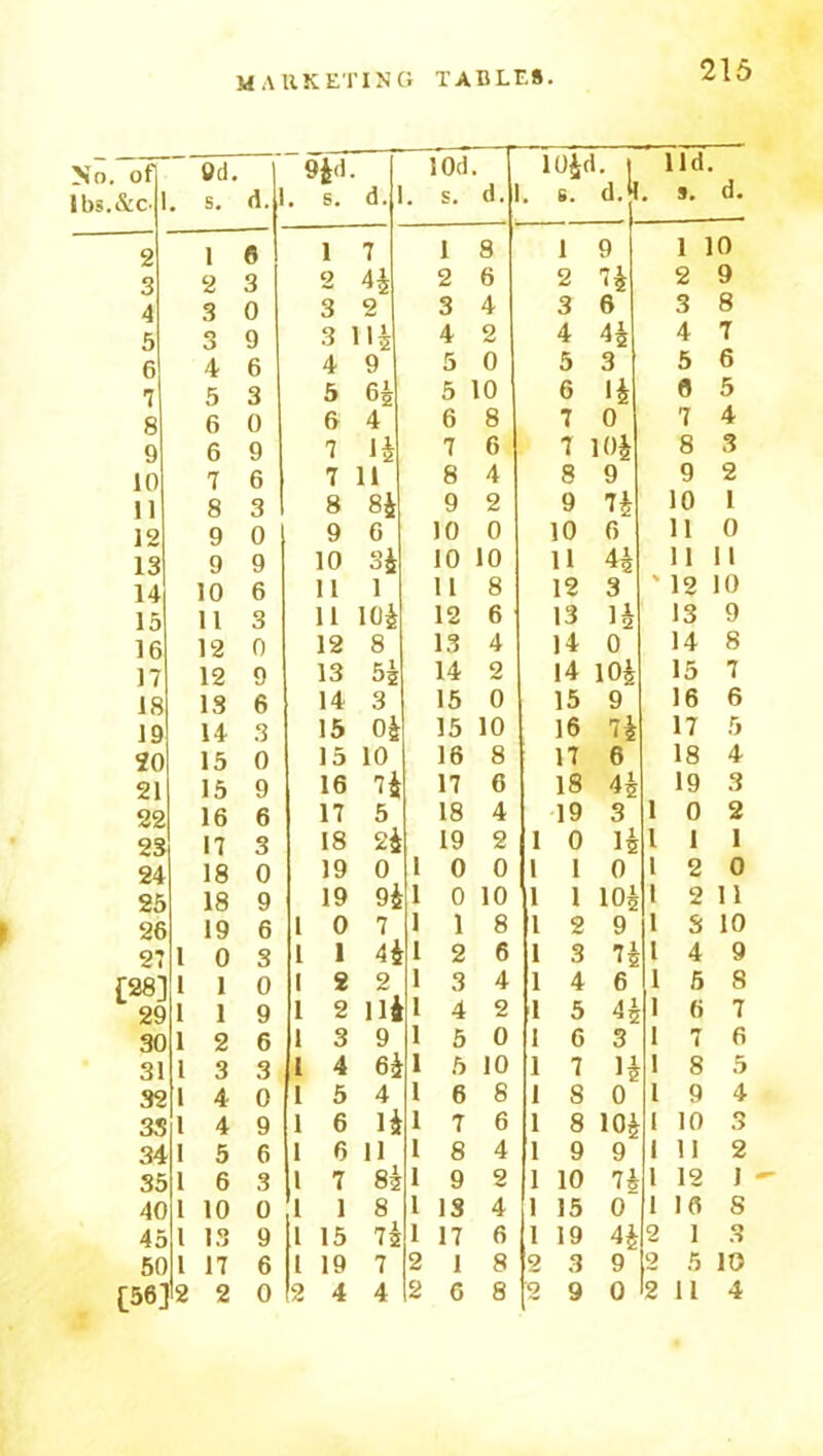 marketing table*. 215 No. of Ibs.&c- »d . s. 2 1 3 2 4 3 5 3 6 4 7 5 8 6 9 6 10 7 11 8 12 9 13 9 14 10 15 11 16 12 17 12 18 13 19 14 20 15 21 15 22 16 23 17 24 18 25 18 26 19 27 l 0 [28] J » 29 1 1 30 1 2 31 1 3 32 1 4 33 l 4 34 1 5 35 1 6 40 1 10 45 50 l 17 [56; 2 2 9i<l. d.|l. s. d. 6 3 0 9 6 3 0 9 6 3 0 9 6 3 0 9 6 3 0 9 6 3 0 9 6 3 0 9 6 3 0 9 6 3 0 6 l 0 2 lOd. 1. s. d 1 7 2 44 3 2 3 114 4 9 5 65 6 4 7 4 7 11 8 84 9 6 10 34 11 1 11 104 12 8 13 54 14 3 15 04 15 10 16 74 17 5 18 2: 19 0 19 94 0 7 1 44 2 2 2 114 3 9 4 64 5 4 6 14 6 11 7 84 1 8 19 7 4 4 I. s. d.M. s. d 1 8 2 6 3 4 4 2 5 0 5 10 6 8 104d. 10 0 10 10 11 8 12 6 13 4 14 2 15 0 15 10 16 8 17 6 18 4 19 2 0 0 0 10 1 8 7 8 9 IS 1 2 3 4 5 6 7 lid. 9 74 6 44 3 14 0 1 10 2 9 7 104 8 9 9 74 10 6 44 11 12 13 3 li 14 0 14 104 15 9 16 74 17 6 18 44 19 3 1 0 I 1 14 0 5 10 6 8 1 104 I 2 9 741 6 8 7 6 5 4 8 3 9 2 10 1 11 0 11 II 12 10 13 9 14 8 7 6 I 8 0 8 104 9 9 1 10 741 1 15 0 2 3 9 2 9 0 15 16 17 18 19 0 1 2 2 1 S 1 4 5 6 7 8 9 10 11 12 J 16 S 5 10 II 4 tow^oia-J05©oi“0“MW't«»