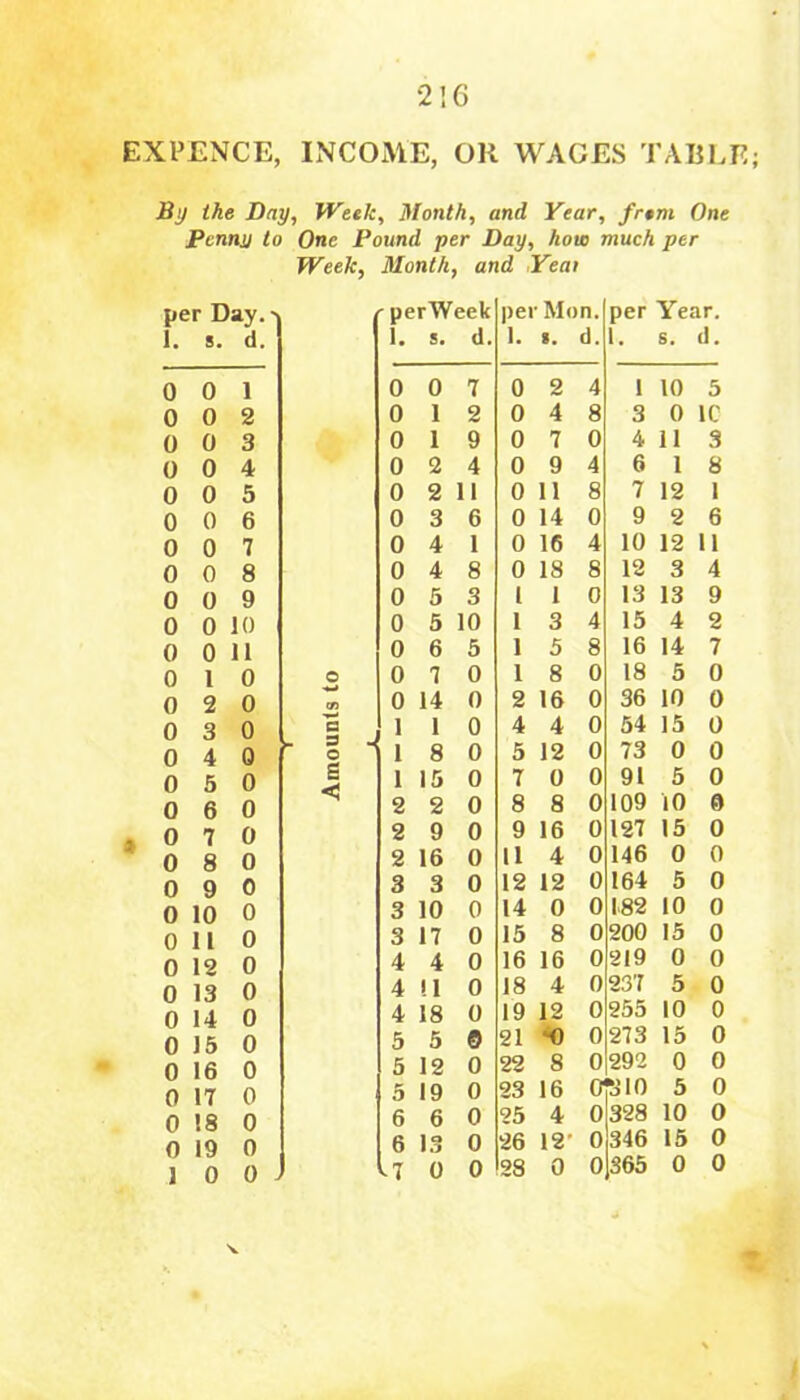 EXPENCE, INCOME, OR WAGES TABLE jBy the Day, Week, Month, and Year, frtm One Pcnnjj to One Pound per Day, how much per Week, Month, and Yeai per Day.'j 1. s. d. 0 0 1 0 0 2 0 0 3 0 0 4 0 0 5 0 0 6 0 0 7 0 0 8 0 0 9 0 0 10 0 0 11 0 1 0 0 2 0 0 3 0 0 4 0 ” 0 5 0 0 6 0 0 7 0 0 8 0 0 9 0 0 10 0 0 110 0 12 0 0 13 0 0 14 0 0 15 0 0 16 0 0 17 0 0 18 0 0 19 0 1 0 0 perWeek 1. s. d. per Mon. 1. «. d. per Year. 1. s. d. 0 0 7 0 2 4 1 10 5 0 1 2 0 4 8 3 0 1C 0 1 9 0 7 0 4 11 3 0 2 4 0 9 4 6 1 8 0 2 11 0 11 8 7 12 1 0 3 6 0 14 0 9 2 6 0 4 1 0 16 4 10 12 11 0 4 8 0 18 8 12 3 4 0 5 3 l I 0 13 13 9 0 5 10 1 3 4 15 4 2 0 6 5 1 5 8 16 14 7 0 7 0 1 8 0 18 5 0 0 14 0 2 16 0 36 10 0 1 1 0 4 4 0 54 15 0 1 8 0 5 12 0 73 0 0 1 15 0 7 0 0 91 5 0 2 2 0 8 8 0 109 10 0 2 9 0 9 16 0 127 15 0 2 16 0 11 4 0 146 0 0 3 3 0 12 12 0 164 5 0 3 10 0 14 0 0 182 10 0 3 17 0 15 8 0 200 15 0 4 4 0 16 16 0 219 0 0 4 'I 0 18 4 0 237 5 0 4 18 0 19 12 0 255 10 0 5 5 0 21 «0 0 273 15 0 5 12 0 22 8 0 292 0 0 5 19 0 23 16 CT •310 5 0 6 6 0 25 4 0 328 10 0 6 13 0 26 12- 0 346 15 0 “7 0 0 28 0 0 365 0 0 N