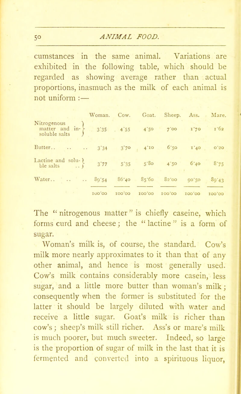 cumstances in the same animal. Variations are exhibited in the following table, which should be regarded as showing average rather than actual proportions, inasmuch as the milk of each animal is not uniform :— Woman. Cow. Goat. Sheep. Ass. Mare. Nitrogenous matter and in* r soluble salts ) 3'35 4'5.4 4'5° 7*00 1-70 I ‘62 Butter.. 3'34 3'7° 4*10 6*50 I *40 0*20 Lactine and soUi- ^ ble salts .. ) 3'77 5 35 5'8o 4‘50 6*40 8-75 Water.. S9'S4 86’40 85*60 82*00 90*50 8943 lOO’OO 100*00 100*00 100*00 100 00 100*00 The “ nitrogenous matter ” is chiefly caseine, which forms curd and cheese; the “ lactine ” is a form of sugar. Woman’s milk is, of course, the standard. Cow’s milk more nearly approximates to it than that of any other animal, and hence is most generally used. Cow’s milk contains considerably more casein, less sugar, and a little more butter than woman’s milk; consequently when the former is substituted for the latter it should be largely diluted with water and receive a little sugar. Goat’s milk is richer than cow’s; sheep’s milk still richer. Ass’s or mare’s milk is much poorer, but much sweeter. Indeed, so large is the proportion of sugar of milk in the last that it is fermented and converted into a spirituous liquor,