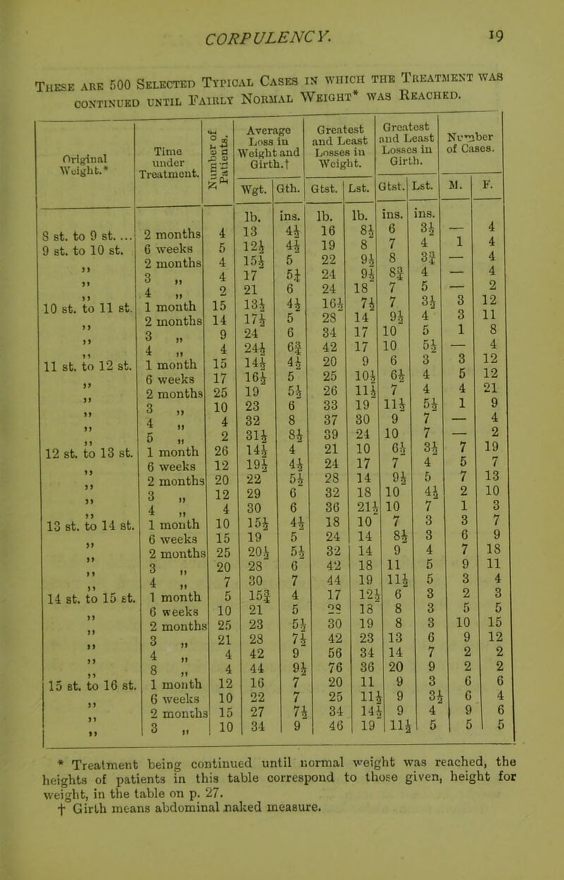 These auk 500 Selected Typical Cases in which the Treatment was CONTINUED UNTIL FAIRLY NORMAL WEIGHT* WAS REACHED. Original Weight.* Time under Treatment. Number of Patients. 8 st. to 9 st.... 2 months 4 9 st. to 10 st. 6 weeks 5 2 months 4 3 99 4 ^ >> 2 10 st. to 11 st. 1 month 15 2 months 14 }> 3 „ 9 4 „ 4 11 st. to 12 st. 1 month 15 6 weeks 17 2 months 25 3 „ 10 » 4 „ 4 5 „ 2 12 st. to 13 st. 1 month 26 6 weeks 12 2 months 20 ) » 3 )9 12 4 „ 4 13 st. to 14 st. 1 month 10 6 weeks 15 2 months 25 3 99 20 n 4 „ 7 14 st. to 15 st. 1 month 5 6 weeks 10 2 months 25 n 3 „ 21 4 „ 4 8 „ 4 15 st. to 16 st. 1 month 12 6 weeks 10 2 month 15 19 3 „ I 10 Greatest and Least Losses in Weight. Greatest and Least Losses in Girth. Number of Cases. Gtst. Lst. Gtst. Lst. M. F. lb. 16 lb. 8$ ins. 6 ins. 34 4 19 8 7 4 1 4 22 94 8 32 — 4 24 H Si 4 — 4 24 18 7 5 — 2 164 n 7 34 3 12 28 14 94 4 3 11 34 17 10 5 1 8 42 17 10 54 — 4 20 9 6 3 3 12 25 104 64 4 5 12 26 Hi 7 4 4 21 33 19 114 54 1 9 37 30 9 7 — 4 39 24 10 7 — 2 21 10 64 34 7 19 24 17 7 4 5 7 28 14 94 5 7 13 32 18 10 44 2 10 36 214 10 7 1 3 18 10 7 3 3 7 24 14 84 3 6 9 32 14 9 4 7 IS 42 18 11 5 9 11 44 19 114 5 3 4 17 124 6 3 2 3 23 13 8 3 5 5 30 19 8 3 10 15 42 23 13 6 9 12 56 34 14 7 2 2 76 36 20 9 2 2 20 11 9 3 6 6 25 Hi 9 34 6 4 34 141 9 4 9 6 46 1 19 114 5 1 5 5 Average Loss in Weight and Girth.t Wgt. Gtli. lb. ins. 13 44 124 44 154 5 17 52 21 6 134 44 174 5 24 6 244 62 144 44 164 5 19 54 23 6 32 8 314 84 144 4 194 44 22 54 29 6 30 6 154 44 19 5 204 54 28 6 30 7 152 4 21 5 23 54 23 74 42 9 44 94 16 7 22 7 27 74 34 9 * Treatment being continued until normal weight was reached, the heights of patients in this table correspond to those given, height for weight, in the table on p. 27. f Girth means abdominal naked measure.