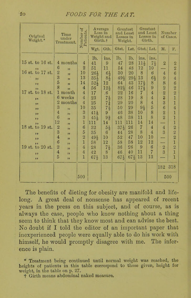 Original Weight.* Time under Treatment. Number of Patients. Average Loss in Weight and Girth, f Greatest and Least Losses in Weight. Greatest and Least Losses in Girth. Number of Cases. Wgt. Gth. Gtst. Lst. Gtst. Lst. M. F. lb. ins. lb. lb. ins. inp. 15 st. to 1G st. 4 months 4 41 9 47 28 11 $ 7$ 2 2 1 1 6 11 2 51 11 54 48 12 10 — 2 16 st. to 17 st. 2 11 10 26$ 6 $ 30 20 8 6 4 6 yy 3 11 13 354 8$ 49$ 29$ 13 6$ 9 4 y j 5 11 14 52$ 12 64 43 17$ 8 8 6 5 » 8 11 4 56 12$ 82$ 46 17$ 9 2 2 17 st. to 18 st. 1 month 4 17 6 22 16 7 4 2 2 ) 1 6 weeks 4 23 7$ 28 19 8 4 3 1 2 months 4 25 n 29 20 8 4 3 1 1 1 3 1) 10 35 n 50 29 9$ 5 6 4 >> 4 11 3 41$ 9 46 38 10 8 2 1 1 1 6 11 3 45$ 91 48 38 11 8 2 1 5 1 12 11 1 111 14 111 111 14 14 — 1 18 st. to 19 st. 2 11 6 32 54 37$ 26 7 4 4 2 i y 3 11 5 35 6 44 28 8 4 3 2 »y 4 11 2 494 10 52 47 10 10 — 2 y y 6 11 1 58 12 58 58 12 12 — 1 19 st. to 20 st. 2 11 4 28 7$ 36 26 9 6 2 2 4 11 4 42 8 46 40 11 7 3 1 yy 5 11 1 67$ 13 67$ 67$ 13 13 — 1 182 318 500 500 The benefits of dieting for obesity are manifold and life- long. A great deal of nonsense has appeared of recent years in the press on this subject, and of course, as is always the case, people who know nothing about a thing seem to think that they know most and can advise the best. No doubt if I told the editor of an important paper that inexperienced people were equally able to do his work with himself, he would promptly disagree with me. The infer- ence is plain. * Treatment being continued until normal weight was reached, the heights of patients in this table correspond to those given, height for weight, in the table on p. 27. t Girth means abdominal naked measure.