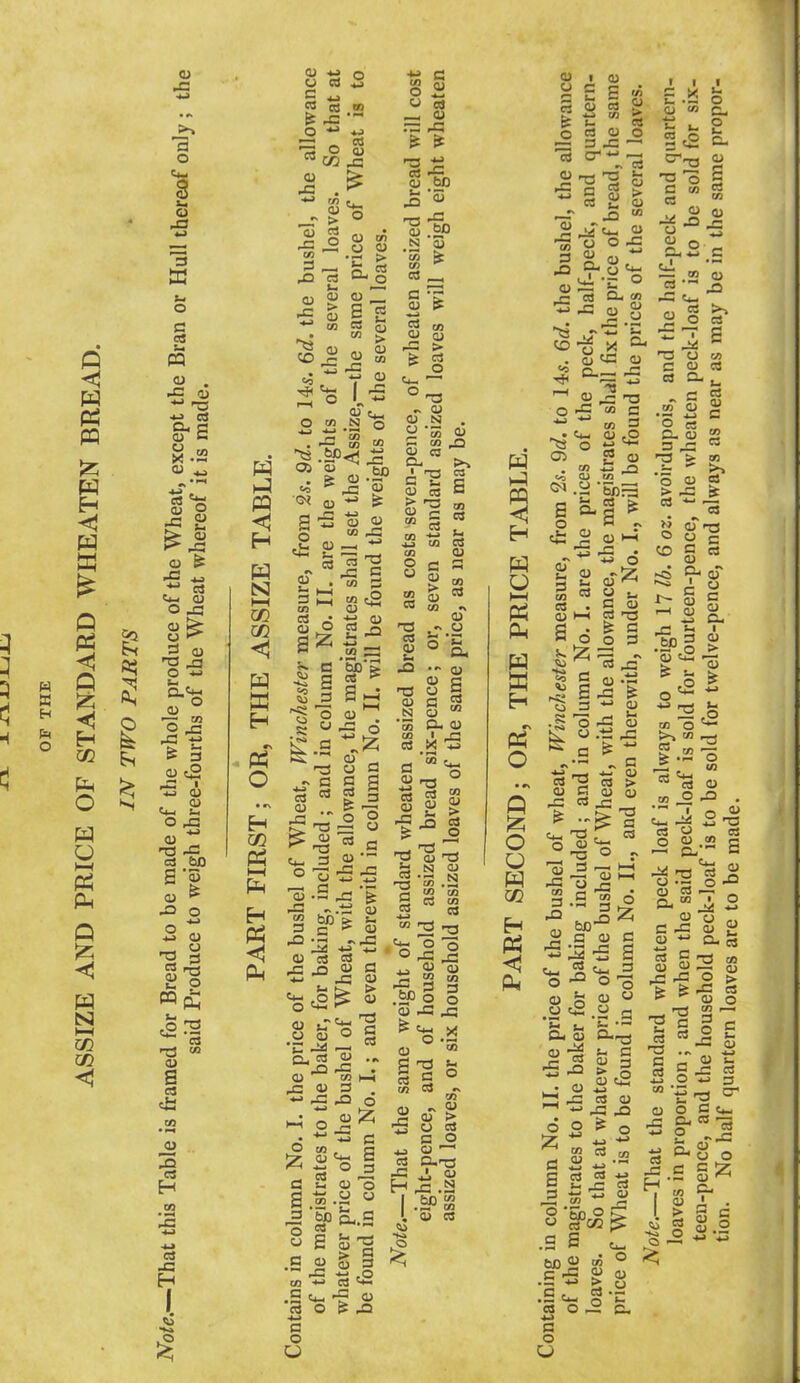 ASSIZE AND PRICE OF STANDARD WHEATEN BREAD. (U .c a 8 O 43 3 E o c cS X; oj *-> ^ *-> cS a. c (U c X .2 <u cd CS (U -c 5 § § O a <D ^ -C « ■« CS C4-I <U O J3 0) ^ i5 <u ns ^ O Q,Cm o o 2 -G & 3 (1) *3 <U , <1^ Cu I-I O .G •4-1 'T3 4^ CS bo P '3 <u ^ -o o T3 CS 0> L. m Ut 'tS O) s CS J} 3 c3 H cS ja H I •*«» c; o 3 o 3 O) O o c _ CC C3 W & 4= O •S > <v ^ > aj CS ^ O V3 3 43 <D cn a o 1.1 o 43 CO a u . - <0 ^ ^ I 2 CO 3 rj CO ir *33 C o § w CS —I <u .-= rC S bfl '^'§3 *S *co ^ CO G ^ a; ^ ^ CO <U QJ 43 > ^ § w hJ P3 <1 H H N t—I w CO <1 W W H o • «\ H CO P4 l-H pH H PP pH S's 1-5 ti_i OWN© *r.s» •<N © & © (U to .G <U — G a o •H O 0) N G CO ^ <D <s CS > n3 <D to G 03 a CO C3 .C 0) . 8 ^ 2 6 • CO G CO t2 2 ^ <4^ .£2 33 ^ G *5b*S ^ s 2 ^ ^ -S ^ H « -5 O s = ;-^ r© © g »> c o P .G • I O ^ n3 „ © « a .3 a '2 O © 3 4f? CO •4^ CO O u CO G ns C3 (V •O * '•'«* < -*-» *3 CO c3 (V a s a; > (V CO CO •X 0) ns 0) N P-S Oi Q 0) a 0 g C c3 Q PU <D 1 j2 X *33 CO CO C3 ^ G 'S 35 c3 CO 8 S « ^ .2 nG r© o •S ^ -C •'.'G © D S3 'Jd 4^-S © CS c3 CS 'G G CS N G « .S CO OJ G CO a QJ > G tT^G •B.S ° « « G .G H= . G to I—I « ^ ^ 5 h; o  2 ■'G o O rC 2 « a “ •S S G •Spo § G -C ^ & t*. O G a « a to G X o :zi -> G 2t*- a ■s ® ^ G 2 G 'o a ■s.a « 2 '§3 ^.S § a ss'^ •s a « a CO •*-* c3 ^ .S «*- 'S « G O P .G •4—1 G O o G rG G -G H to *K4 .to to .4 <U G > © ce G o G '“' G.'W J. S 2 .SP’JS G G w hP w H W O t—I pH P^ P3 a CS pp o Q |2; o u pq CO H P3 <1 Ph G I G G e P G C P S S G G P fe ti “ « O G G O = 3 -C ^ -S'? ° 2i « .4-°  2 2 o o .G a G ■“ U~i ' o 13 Cl- ^ ~ P G a. G r I 0> lo zs 43 O 43 r“ a .X Lh 0 0 *<o a^ u 00 Lm> cS 0 u, a- ns S a a CO a CO F^; 0 0 43 0 0 r> 0 1 4^ a tJ. CO 0 a • fM Fa 43 Cm 0 a >> 0 a © tG CL — 'S to HH G ^ -a o -G to C to G 0) pp -- _ pO op'*' 2 G CO 23 ^ CD to .a ’5d3 P G > 0) h-t 43 . 'W O <u a ^ G G G H3 ^ a O G a CTi g5 a o - 2 g « C3 • sj hh s 6 5.4 Iz — - to G ^ G G -P ^ 3 G •S G G .ti g: G ^ G > G G G G -P — ^ G 2 - 2 ° ^ s.aI o G G G 2 -s a o £ ” p 4t^ ns u c cj a- c. a CO O ’3 rt a. cu a 43 P o > oj a CO Ui ei <D a CO « CO O 0) 43 O o ^ ,S c2 *S3 ♦ O o o o j. i- CU cy a-i-rt g2 s- g g: a 2 P ^ *5 6 o :zi QJ _ oc2 03 a; 43 43 ^ o S'g CD g G qT ^ ' © ^ S g .l«g s; ^ g ^ 0'S « *22 to o ^ a to '71* — o -- c  G » 2 4 2 TS ® 2 a 4^ 173 'g a G .P O G G — _ o-”2 2 G .G G £J G « O.J3 G G M G a -G <U ^ .G O > fe fe pG G G O rrt to 1—r l!-l a e ^ CS ^ CO G 2 a 2^ © .4-13^ 2 to o 'Sb o G G — „ -G w>2 fe- G CC ^ ,a a &c a .s£ .ato- G O a o CJ -i^ o ;^; - 0^ CS o n g3 © O G t*. £ o' 5 G ^§2 H-- p 1 4 • ^ 3 S ^ S <U