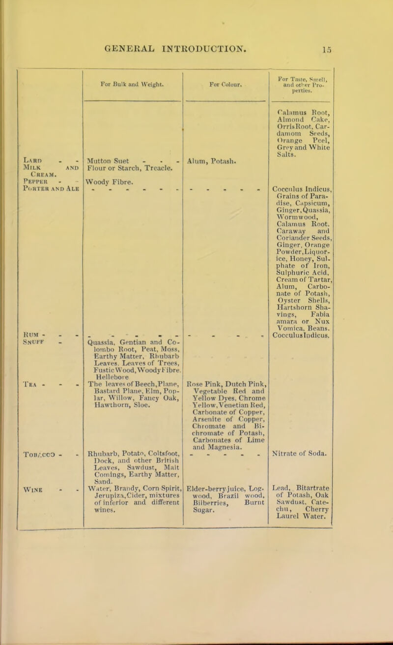 AND Lard Milk Cream. Pepper Porter and Ale Hum - Snuff Tea - Tobacco - Wine For Bulk and Weight. Mutton Suet Flour or Starch, Treacle. Woody Fibre. Quassia, Gentian and Co- lombo Root, Peat, Moss, Earthy Matter, Rhubarb Leaves. Leaves of Trees, Fustic Wood, Woody Fibre. Hellebore The leaves of Beech,Plane, Bastard Plane, Film, Pop- lar, Willow, Fancy Oak, Hawthorn, Sloe. Rhubarb, Potato, Coltsfoot, Dock, and other British Leaves, Sawdust, Malt Comings, Earthy Matter, Sand. Water, Brandy, Corn Spirit, Jerupiza,Cider, mixtures of inferior and different wines. For Colour. Alum, Potash. Rose Pink, Dutch Pink, Vegetable Red and Yellow Dyes. Chrome Yellow,Venetian Bed, Carbonate of Copper, Arsenite of Copper, Chromate and Bi- chromate of Potash, Carbonates of Lime and Magnesia. Elder-berryjuice, Log- wood, Brazil wood. Bilberries, Burnt Sugar. For Taste, Smell, and other Pro- perties. Calamus Root, Almond Cake, Orris Root, Car- damom Seeds, Orange Peel, Grey and White Salts. Cocculus Indicus, Grains of Para- dise, Capsicum, Ginger, Quassia, Wormwood, Calamus Root. Caraway and Coriander Seeds, Ginger, Orange Powder,Liquor- ice, Honey, Sul- phate of Iron, Sulphuric Acid, Cream of Tartar, Alum, Carbo- nate of Potash, Oyster Shells, Hartshorn Sha- vings, Fabia amara or Nux Vomica, Beans. Coceuluslndicus. Nitrate of Soda. Lead, Ritartrate of Potash, Oak Sawdust, Cate- chu, Cherry Laurel Water.