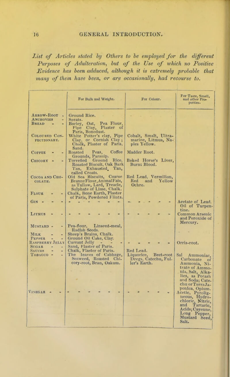 List of Articles stated by Others to be employed for the different Purposes of Adulteration, but of the Use of which no Positive Evidence has been adduced, although it is extremely probable that many of them have been, or are occasionally, had recourse to. For Bulk and Weight. For Colour. For Taste, Smell, and other Pro- perties. Arrow-Root - Anchovies Bread Coloured Con- Ground Rice. Sprats. Barley, Oat, Pea Flour, Pipe Clay, Plaster of Paris, Bonedust. White Potter’s clay, Pipe Cobalt, Smalt, Ultra- FECTION ARY. Clay, or Cornish Clay ; marine, Litmus, Na- Coffee Chalk, Plaster of Paris, Sand. Roasted Peas, Coffee pies Yellow. Madder Root. Chicory - Grounds, Parsnip. Torrefied Ground Rice. Baked Horse’s Liver, Cocoa and Cho- Roasted Biscuit, Oak Bark Tan, Exhausted. Tan, called Croats. Old Sea Biscuits, Coarse Burnt Blood. Red Lead, Vermilion, COLATE. BrannvFlour.AnimalFats, Red and Y ellow Flour Gin - as Tallow, I,ard, Treacle, Sulphate of Lime, Chalk. Chalk, Bone Earth, Plaster of Paris, Powdered Flints. Ochre. Acetate of Lead. Litmus - Oil of Turpen- tine. Common Arsenic Mustard - Milk Pepper Raspberry Jelly Pea-flour, Linseed-meal, Radish Seeds. Sheep's Brains, Chalk. Ground Oil Cake, Clay. Currant Jelly - and Peroxide of Mercury. Orris-root. Sugar Sauces Sand, Plaster of Paris. Chalk, Plaster of Paris. Red Lead. Tobacco - The leaves of Cabbage, Liquorice, Beet-root Sal Ammoniac, Seaweed, Roasted Chi- Dregs, Catechu, Ful. ler’s Earth. Carbonate of cory-root. Bran, Oakum. Ammonia, Ni- Vinegar - trate of Ammo, nia, Salt, Alka- lies, as Potash and Soda; Cate- chu orTerraJa- ponica, Opium. ! Acetic, Pvrolig- I 1 neous, Hydro- chloric, Nitric, and Tartaric, Acids; Cayenne, Long Pepper, Mustard Seed, Salt.