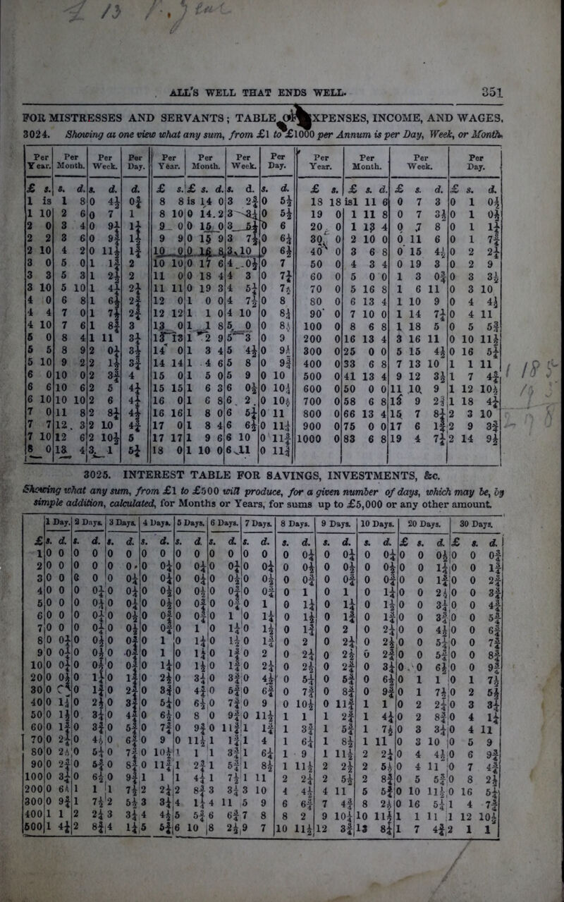 FOR MISTRESSES AND SERVANTS ; TABLE^^|XPENSES, INCOME, AND WAGES. 3024. Showing ai one view what any sum, from £l ^^1000 per Annum is per Day, Week, or Month, Per Year. Per Month. Per Week. Per Day. £ 8. 8. d. «. d. d. 1 is 1 8 0 Of 1 10 2 6 0 7 1 2 0 3 4 0 If 2 2 3 6 0 4 4 2 10 4 2 0 If 3 0 5 0 1 If 2 3 3 5 3 1 4 2 3 10 5 10 1 4f 2f 4 0 6 8 1 eX 2f 4 4 7 0 1 4 4 10 7 6 1 8f 3 6 0 8 4 1 11 3f 5 5 8 9 2 Of H 5 10 9 2 2 ll 3f 6 0 10 0 2 3f 4 6 6 10 6 2 5 4f 6 10 10 10 2 6 4f 7 0 11 8 2 8f 4| 7 7 12. 3 2 LO 4| 7 10 12 6 2 lOf 5 la 3^1 6f Per Year. Per Month. £ s.'£ s. 8 Sis 14 8 10 9- 0 9 9 10 10 0 14 0 11 0 1$ Per Week. 0 17 11 0 0 18 11 11 0 19 12 0 1 0 12 12 13 0 iri3 14 0 14 14 15 0 15 15 16 0 16 16 17 0 17 17 18 0 0 0 ..1 8 1 10 0 d, 2| .23 IP 4_-0i]0 3 H 10 0 0 0 0 0 0 '3 0 4^0 0 9 0 0^0 0 2 5^0 e|o 10 .11 Per Day, d. H 6 H 7 n 7$ 8 8^ 86 9 9A 9| 10 10| 10^ 11 Hi Ilf 111 Per Year. £ 8. £ 18 18isl Per Month. 19 0 20 0 30,, 0 40'^ 0 50 60 70 80 90* 100 200 300 400 500 600 700 800 900 1000 s. d 11 6 11 £ 13 4 10 0 6 3 4 0 0 16 8 13 4 10 Per Week. H 3 3 Of 6 11 10 9 14 7f 18 5 16 11 15 4^ 0 13 10 12 3A 10> 9 9 2| 1 7 8|,2 6 l||2 4 7f 2 Per Day. 10 4 11 5 5| 10 11§ 16 5f 1 11 7 4| 12 10^ 18 4f 3 10 9 3f 14 3025. INTEREST TABLE FOR SAVINGS, INVESTMENTS, &C. Showing what any sum, from £l to £500 wiU produce, for a given number of days, which may be, by simple addition, calculated, for Months or Years, for sums up to £5,000 or any other amount. 1 Day, a Daya 3 Daya 4 Daya, 5 Days. 6 Days. 7Daya 8 Days. 9 Daya 110 Days. 20 Days. I 30 Days. 70 0 2^0 80 0 2.^:0 90 0 2f0 100|0 3f 20010 66 300 0 9f 400 1 1 SOOjl 4f