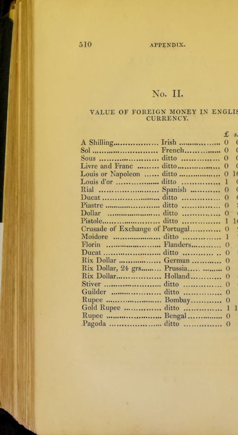 No. II. VALUE OF FOREIGN MONEY IN ENGLIf CURRENCY. £ s. A Shilling 0 ( Sol ( Sous 0 ( Livre and Franc 0 ( Louis or Napoleon ... 0 1( Louis d’or 1 ( Rial 0 ( Ducat 0 ( Piastre 0 i Dollar 0 1 Pistole 1 1( Crusade of Exchange of Portugal 0 < Moidore 1 Florin 0 Ducat 0 1 Rix Dollar 0 Rix Dollar, 24 grs Rix Dollar .... Holland 0 Stiver 0 1 Guilder 0 Rupee 0 Gold Rupee ...... 1 1 Rupee 0 Pagoda 0