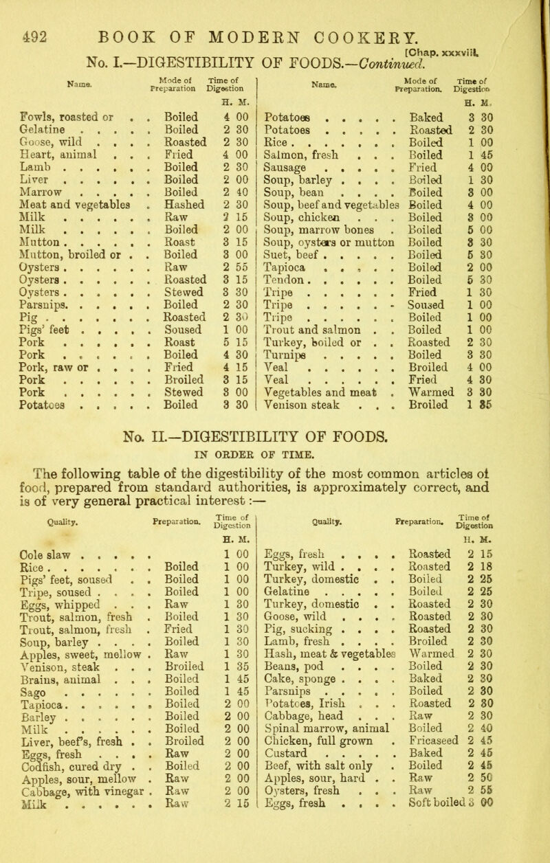 [Chap, xxxviit No. I.—DIGESTIBILITY OF FOODS .-Continued. Name. Mode of Time of Preparation Digestion H. M. Name. Mode of Time of Preparation. Digestion H. H, Fowls, roasted or . Boiled 4 00 Potatoes Baked 3 30 Gelatine ... 2 30 Potatoes 2 30 Goose, wild . . . . Roasted 2 30 Rice Boiled 1 00 Heart, animal . . . Fried 4 00 Salmon, fresh . . . Boiled 1 45 Lamb 2 30 Sausage ..... Fried 4 00 Liver 2 00 Soup, barley .... Boiled 1 30 Marrow .... 2 40 Soup, bean .... Boiled 3 00 Meat and vegetables . Hashed 2 30 Soup, beef and vegetables Boiled 4 00 Milk Q 15 Soup, chicken . . . Boiled 3 00 Milk 2 00 i Soup, marrow bones Boiled 5 00 Mutton 3 15 Soup, oysters or mutton Boiled 3 30 Mutton, broiled or . . Boiled 3 00 Suet, beef Boiled 5 30 Oysters 2 55 Tapioca . . , . . Boiled 2 00 Oysters 3 15 Tendon Boiled 5 30 Oysters ..... 3 30 Tripe Fried 1 30 Parsnips 2 30 Tripe - Soused 1 00 Pig 2 30 Tripe Trout and salmon . . Boiled 1 00 Pigs’ feet .... 1 00 Boiled 1 00 Pork ..... 5 15 Turkey, boiled or . . Roasted 2 30 Pork ..... 4 30 Turnips Boiled 3 30 Pork, raw or . . . . Fried 4 15 Veal Broiled 4 00 Pork 3 15 Veal Fried 4 30 Pork 8 00 Vegetables and meat « Warmed 3 30 Potatoes .... 3 30 Venison steak . . . Broiled 1 85 No. II.—DIGESTIBILITY OF FOODS. IN ORDER OF TIME. The following table of the digestibility of the most common articles oi food, prepared from standard authorities, is approximately correct, and is of very general practical interest:— Quality. Cole slaw . . . Rice Pigs’ feet, soused Tripe, soused . , Eggs, whipped . Trout, salmon, fresh Trout, salmon, fresh Soup, barley . . Apples, sweet, mellow Venison, steak Brains, animal . Sago .... Tapioca.... Barley .... Milk .... Liver, beef’s, fresh Eggs, fresh . . Codfish, cured dry Apples, sour, mellow . Cabbage, with vinegar . Milk Preparation. Time of Digestion Quality. Preparation. H. M. 1 00 Eggs, fresh .... Turkey, wild .... Roasted H. 2 M. 15 Boiled 1 00 Roasted 2 18 Boiled 1 00 Turkey, domestic . . Boiled 2 25 Boiled 1 00 Gelatine Boiled 2 25 Raw 1 30 Turkey, domestic . . Roasted 2 30 Boiled 1 30 Goose, wild .... Pig, sucking .... Roasted 2 30 Fried 1 30 Roasted 2 30 Boiled 1 30 Lamb, fresh .... Broiled 2 30 Raw 1 30 Hash, meat & vegetables Warmed 2 30 Broiled 1 35 Beaus, pod .... Boiled 2 30 Boiled 1 45 Cake, sponge .... Baked 2 30 Boiled 1 45 Parsnips ..... Boiled 2 30 Boiled 2 00 Potatoes, Irish . . . Roasted 2 30 Boiled 2 00 Cabbage, head . . . Raw 2 30 Boiled 2 00 Spinal marrow, animal Boiled 2 40 Broiled 2 00 Chicken, full grown Fricaseed 2 45 Raw 2 00 Custard Baked 2 45 Boiled 2 00 Beef, with salt only Boiled 2 45 Raw 2 00 Apples, sour, hard . . Raw 2 50 Raw 2 00 Oysters, fresh . . . Raw 2 55 Raw 2 15 Eggs, fresh .... Soft boiled 3 00