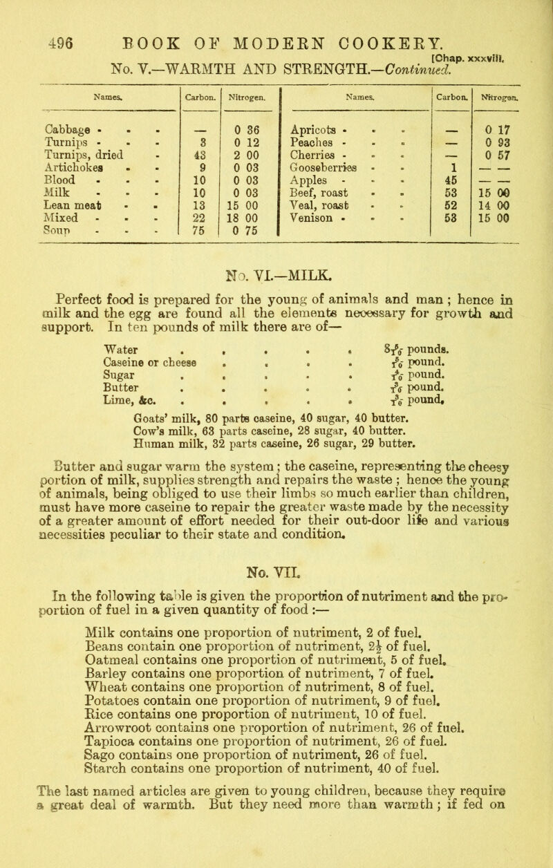 [Chap, xxxvii). No. V.—WARMTH AND STRENGTH.—Continued. Names. Carbon. Nitrogen. Cabbage - 0 36 Turnips - 3 0 12 Turnips, dried 43 2 00 Artichokes 9 0 03 Blood 10 0 03 Milk 10 0 03 Lean meat 13 15 00 Mixed 22 18 00 Soup 75 0 75 Names. Carbon. Nitrogen. Apricots • 0 17 Peaches - — 0 93 Cherries - — 0 57 Gooseberries - 1 Apples - 45 — Beef, roast 53 15 00 Veal, roast 52 14 00 Venison - 53 15 00 No. VI.—MILK. Perfect food is prepared for the young of animals and man ; hence in milk and the egg are found all the elements necessary for growth and support. In ten pounds of milk there are of— Water . , . . « 8^- pounds. Caseine or cheese .... ro pound. Sugar ..... A pound. Butter ..... tV pound. Lime, &c. . . , . . to pound. Goats’ milk, 80 parts caseine, 40 sugar, 40 butter. Cow’s milk, 63 parts caseine, 28 sugar, 40 butter. Human milk, 32 parts caseine, 26 sugar, 29 butter. Butter and sugar warm the system; the caseine, representing the cheesy portion of milk, supplies strength and repairs the waste ; hence the young of animals, being obliged to use their limbs so much earlier than children, must have more caseine to repair the greater waste made by the necessity of a greater amount of effort needed for their out-door life and various necessities peculiar to their state and condition. No. VIL In the following table is given the proportion of nutriment and the pro* portion of fuel in a given quantity of food :— Milk contains one proportion of nutriment, 2 of fuel. Beans contain one proportion of nutriment, 2j of fuel. Oatmeal contains one proportion of nutriment, 5 of fuel. Barley contains one proportion of nutriment, 7 of fuel. Wheat contains one proportion of nutriment, 8 of fuel. Potatoes contain one proportion of nutriment, 9 of fuel. Rice contains one proportion of nutriment, 10 of fuel. Arrowroot contains one proportion of nutriment, 26 of fuel. Tapioca contains one proportion of nutriment, 26 of fuel. Sago contains one proportion of nutriment, 26 of fuel. Starch contains one proportion of nutriment, 40 of fuel. The last named articles are given to young children, because they require a great deal of warmth. But they need more than warmth; if fed on