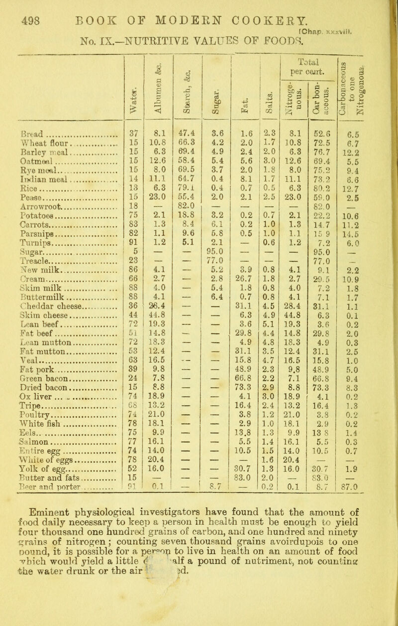 TOhap. xxxvili. No. IX.—NUTRITIVE VALUES OF FOODS. fc £ i Albumen kc, j 4 O J m u §> m Fat. Salts. Total per cairt. Carbonaceous to one Nitrogenous, i Nitroge- nous. (3 . O 52 Xi g a! Bread 37 8.1 47.4 3.6 1.6 2.3 8.1 52.6 6.5 Wheat flour. - 15 10.8 66.3 4.2 2.0 1.7 10.8 72.5 6.7 Barley meal 15 6.3 69.4 4.9 2.4 2.0 6.3 76.7 12,2 Oatmoal 15 12.6 58.4 5.4 5.6 3.0 12.6 69.4 5.5 Rye moftl 15 8.0 69.5 3.7 2.0 1.8 8.0 75.2 9.4 Indian meal 14 11.1 84.7 0.4 8.1 1.7 11.1 73.2 6.6 Rice 13 6.3 79.1 0.4 0.7 I 0.5 6.3 80.2 12.7 Pease 15 23.0 55.4 2.0 2.1 j 2.5 23.0 59.0 2.5 Arrowroot 18 — 82.0 — — — — 82.0 Potatoes 75 2.1 18.8 3.2 0.2 0.7 2.1 22.2 10.6 Carrots 83 1.3 8.4 6.1 0.2 1.0 1.3 14.7 11.2 Parsnips 82 1.1 9.6 6.8 0.5 1.0 1.1 15 9 14.5 Turnips 91 1.2 5.1 2.1 — 0.6 1.2 7.2 6.0 Sugar 1 5 — — 95.0 — — — 95.0 — Treacle 23 — — 77.0 — — — 77.0 New milk 86 4.1 — 5.2 3.9 0.8 4.1 9.1 2.2 Cream 66 2.7 — 2.8 26.7 1.8 2.7 29.5 10.9 Skim milk 88 4.0 — 5.4 1.8 0.8 4.0 7.2 1.8 Buttermilk 88 4.1 — 6.4 0.7 0.8 4.1 7.1 1.7 Cheddar cheese 36 26.4 — — 31.1 4.5 28.4 31.1 1.1 Skim cheese 44 44.8 — — 6.3 4.9 44.8 6.3 0.1 Lean beef 72 19.3 — ! — 3.6 5.1 19.3 3.6 0.2 Fat beef j 1 51 14.8 — j — 29.8 4.4 14.8 29.8 2.0 Lean mutton 1 72 18.3 — — 4.9 4.8 18.3 4.9 0.3 Fat mutton 53 12.4 — — 31.1 3.5 12.4 31.1 2.5 Yeal 63 16.5 . _ 15.8 4.7 16.5 15.8 1.0 Fat pork 39 9.8 — — 48.9 2.3 9.8 48.9 5.0 Green bacon 24 7.8 — — 66.8 2.2 7.1 66.8 9.4 Dried bacon 15 8.8 — — 73.3 2.9 8.8 73.3 8.3 Ox liver ... » 74 18.9 — — 4.1 3.0 18.9 4.1 0.2 Tripe .. 68 13.2 — — 16.4 2.4 13.2 16.4 1.3 Poultry 74 21.0 — — 3.8 1.2 21.0 3.8 0.2 White fish 78 18.1 — — 2.9 1.0 18.1 2.9 0.2 Eels.. .. 75 9.9 — — 13.8 1.3 9.9 13 8 1.4 Salmon 77 16.1 — — 5.5 1.4 16.1 5.5 0.3 Entire egg 74 14.0 — — 10.5 1.5 14.0 10.5 0.7 White of eggs 78 20.4 — — — 1.6 20.4 — — Yolk of egg 52 16.0 — — 30.7 1.3 16.0 30.7 1.9 Butter and fats 15 — — — 83.0 2.0 — 83.0 — Beer and porter 91 0.1 1 | 8.7 I — 0.2 0.1 8.7 87.0 Eminent physiological investigators have found that the amount of food daily necessary to keep a person in health must be enough to yield four thousand one hundred grains of carbon, and one hundred and ninety grains of nitrogen; counting seven thousand grains avoirdupois to one pound, it is possible for a per°op to live in health on an amount of food which would yield a little c alf a pound of nutriment, not counting the water drunk or the air id.