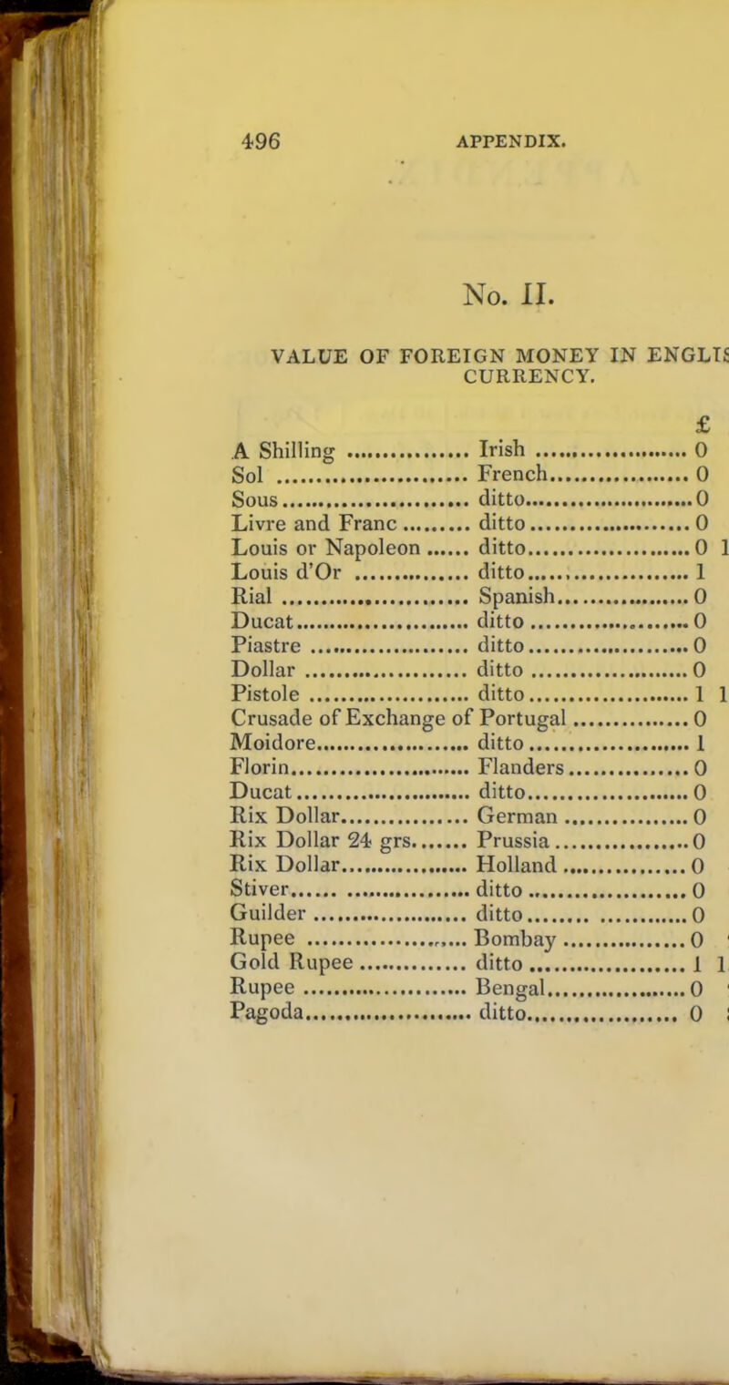 No. II. VALUE OF FOREIGN MONEY IN ENGLIS CURRENCY. £ A Shilling Sol Sous Livre and Franc Louis or Napoleon ... Louis d’Or Rial 0 Ducat Piastre Dollar Pistole Crusade of Exchange of Portugal Moidore Florin 0 Ducat Rix Dollar 0 Rix Dollar 24 grs..... Rix Dollar Stiver Guilder 0 Rupee Gold Rupee Rupee Pagoda