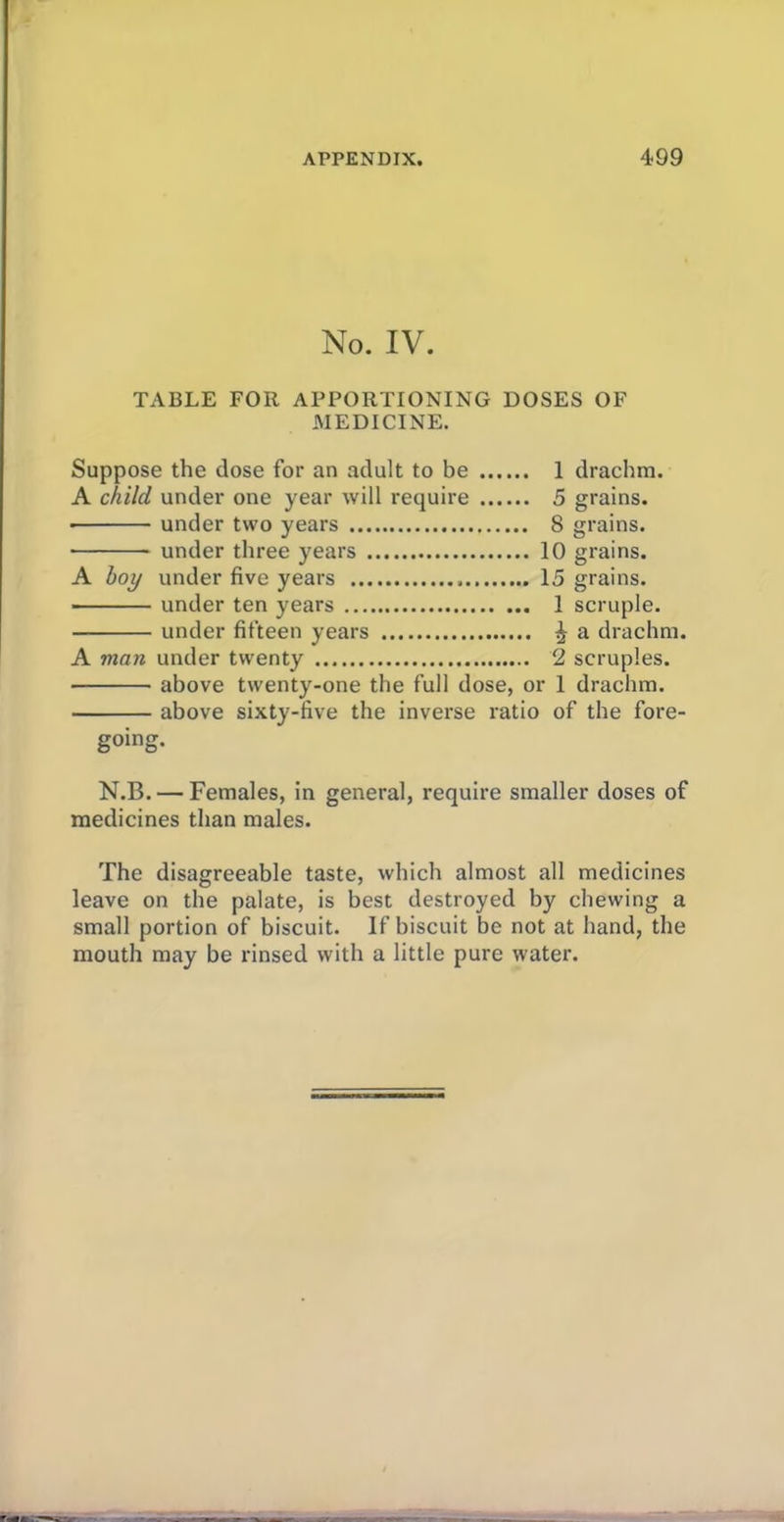 No. IV. TABLE FOE APPORTIONING DOSES OF MEDICINE. Suppose the dose for an adult to be 1 drachm. A child under one year will require 5 grains. • under two years 8 grains. under three years 10 grains. A boy under five years 15 grains. ■ under ten years 1 scruple. under fifteen years £ a drachm. A man under twenty 2 scruples. above twenty-one the full dose, or 1 drachm. above sixty-five the inverse ratio of the fore- going. N.B. — Females, in general, require smaller doses of medicines than males. The disagreeable taste, which almost all medicines leave on the palate, is best destroyed by chewing a small portion of biscuit. If biscuit be not at hand, the mouth may be rinsed with a little pure water.