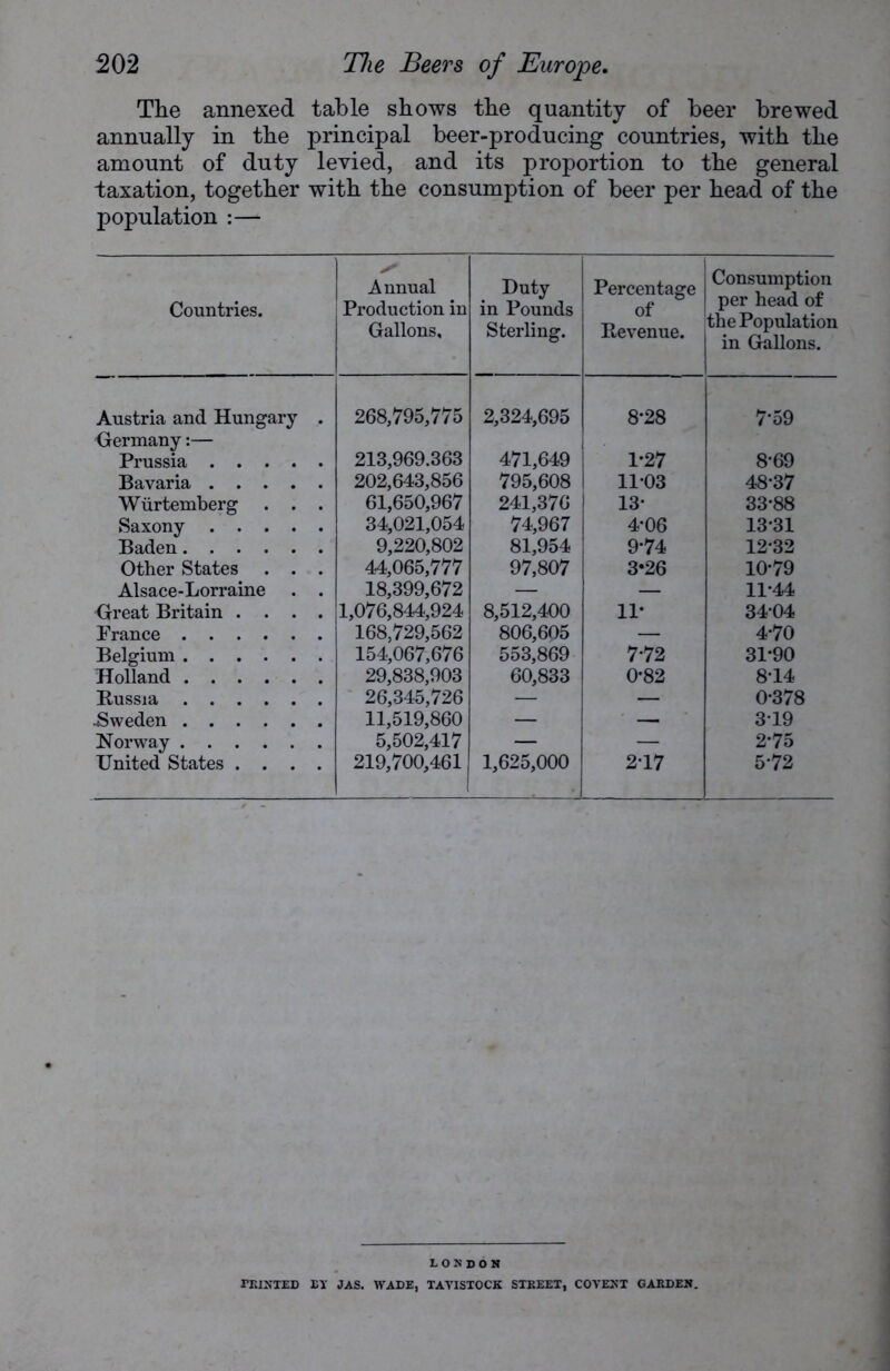 The annexed table shows the quantity of beer brewed annually in the principal beer-producing countries, with the amount of duty levied, and its proportion to the general taxation, together with the consumption of beer per head of the population :— Countries. s* Annual Production in Gallons, Duty in Pounds Sterling. Percentage of Revenue. Consumption per head of the Population in Gallons. Austria and Hungary . 268,795,775 2,324,695 8-28 7'59 Germany:— Prussia 213,969.363 471,649 1-27 8-69 Bavaria 202,643,856 795,608 1103 48-37 Wurtemberg . . . 61,650,967 241,376 13- 33-88 Saxony 34,021,054 74,967 4*06 13-31 Baden 9,220,802 81,954 9-74 12-32 Other States . . . 44,065,777 97,807 3*26 10-79 Alsace-Lorraine . . 18,399,672 — — 11-44 Great Britain .... 1,076,844,924 8,512,400 IP 34-04 France 168,729,562 806,605 — 4-70 Belgium 154,067,676 553,869 7-72 31-90 Holland 29,838,903 60,833 0*82 8-14 Russia 26,345,726 — — 0-378 -Sweden 11,519,860 — — 319 Norway 5,502,417 — — 2-75 United States .... 219,700,461 1,625,000 217 5-72 LONDON PRINTED EY JAS. WADE, TAVISTOCK STREET, COVENT GARDEN.
