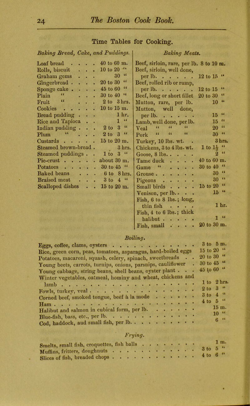 Time Tables for Cooking. Baking Bread, Cake, and Puddings. Baking Meats. Loaf bread .... 40 to 60 m. Beef, sirloin, rare, per lb. 8 to 10 m. Rolls, biscuit . . . 10 to 20 “ Beef, sirloin, well done. Graham gems . . . 30 “ per lb 12 to 15 U Gingerbread .... 20 to 30 “ Beef, rolled rib or rump. Sponge cake .... 45 to 60 “ per lb 12 to 15 4& Plain “ ... 30 to 40 “ Beef, long or short fillet 20 to 30 ii Fruit “ ... 2 to 3 hrs. Mutton, rare, per lb. 10 ii Cookies 10 to 15 m. Mutton, well done. Bread pudding . . . 1 hr. per lb 15 (4 Rice and Tapioca . . 1 “ Lamb, well done, per lb. 15 ii Indian pudding . . . 2to 3 “ Veal “ “ “ 20 a Plum “ ... 2 to 3 “ Pork “ “ “ 30 it Custards 15 to 20 m. Turkey, 10 lbs. wt. 3 hrs. Steamed brown-bread . 3 hrs. Chickens, 3 to 4 lbs. wt. 1 to 1^ (4 Steamed puddings . . Ito 3 “ Goose, 8 lbs 2 44 Pie-crust . . . about 30 m. Tame duck . . • • 40 to 60 m. Potatoes . . . 30 to 45 “ Game “ . , • • 30 to 40 “ Baked beans 6 to 8 hrs. Grouse .... 30 “ Braised meat 3 to 4 “ Pigeons . . . • • 30 “ Scalloped dishes 15 to 20 ra. Small birds . . • • 15 to 20 “ Venison, per lb.. • • 15 “ Fish, 6 to 8 lbs.; loug, thin fish . . • « 1 hr. Fish, 4 to 6 lbs.; thick halibut . . . • 1 “ Fish, small • . • • 20 to 30 m. Boiling. Eggs, coffee, clams, oysters Rice, green corn, peas, tomatoes, asparagus, hard-boiled eggs Potatoes, macaroni, squash, celery, spinach, sweetbreads . . Young beets, carrots, turnips, onions, parsnips, cauliflow'er Young cabbage, string beans, shell beans, oyster plant . . • Winter vegetables, oatmeal, hominy and wheat, chickens and lamb Fowls, turkey, veal Corned beef, smoked tongue, beef a la mode Ham Halibut and salmon in cubical form, per lb Blue-fish, bass, etc., per lb Cod, haddock, aud small fish, per lb 3 to 5 m. 15 to 20 “ 20 to 30 “ 30 to 45 “ 45 to 60 “ 1 to 2 hrs. 2 to 3 “ 3 to 4 “ 4to 5 “ 15 in. 10 “ 6 “ Frying. Smelts, small fish, croquettes, fish balls . Muffins, fritters, doughnuts Slices of fish, breaded chops 1 m. 3 to 5 “ 4 to 6 “