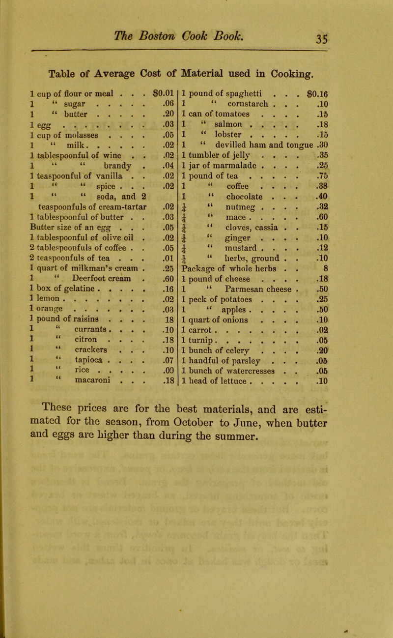 Table of Average Cost of Material used in Cooking. 1 cup of flour or meal . . $0.01 1 pound of spaghetti $0.16 1 “ sugar .... .06 1 “ cornstarch . .10 1 “ butter .... .20 1 can of tomatoes . . .15 1 egg .03 1 “ salmon . , . .18 1 cup of molasses . . . .05 1 “ lobster . . . .15 1 “ milk .02 1 “ devilled ham anc tongue .30 1 tablespoonful of wine .02 1 tumbler of jelly . . .35 1 “ “ brandy .04 1 jar of marmalade . . .25 1 teaspoonful of vanilla . .02 1 pound of tea . . . .75 1 “ “ spice . . .02 1 “ coffee . . .38 1 “ “ soda, and 2 1 “ chocolate . .40 teaspoonfuls of cream-tartar .02 i “ nutmeg . . .32 1 tablespoonful of butter . .03 i “ mace . . . .60 Butter size of an egg . . .05 i “ cloves, cassia .15 1 tablespoonful of olive oil .02 i “ ginger . . .10 2 tablespoonfuls of coffee . .05 i “ mustard . . .12 2 teaspoonfuls of tea . . .01 X 4r “ herbs, ground .10 1 quart of milkman’s cream .25 Package of whole herbs 8 1 “ Deerfoot cream .60 1 pound of cheese . . .18 1 box of gelatine .... .16 1 “ Parmesan cheese .50 1 lemon 1 peck of potatoes . . .25 1 orange 1 “ apples . . . .50 1 pound of raisins . . . 18 1 quart of onions . . .10 1 “ currants. . . .10 1 carrot 1 “ citron . . . .18 1 turnip .05 1 “ crackers . . .10 1 bunch of celerv . . .20 1 tapioca . . . .07 1 handful of parsley .05 1 “ rice .... .00 1 bunch of watercresses .06 1 “ macaroni . . .18 1 head of lettuce . . . .10 These prices are for the best materials, and are esti- mated for the season, from October to June, when butter and eggs are higher than during the summer.