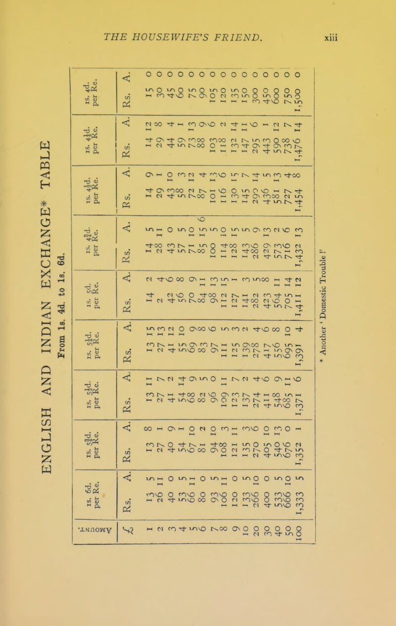 ENGLISH AND INDIAN EXCHANGE* TABLE From Is. 4d. to Is. 6d. THE HOUSEWIFE’S FRIEND. XUl IT. 4J m ooooooooooooooo 1-'nO'JnOunOloOunOOOOOO i— no rfvO NOO Pt t^mO un O un Q _ .h bb bb co ^vO Pb un •a u m <& nw TfH to cwo rt- Os rf O' nOOO nOOO N N in fO O OO \Q n- pi 'tmNoo O — to nt O' nt O' no Pb « H H B f| Tj-inN^ ■— < *o ®5 ■n-** IS. pei in Cn •9m A. IS. per C/) O' * O tnn iovo w' Pb o- un to npoo nf O' <000 PI pn bb vO O mOiO i-B p^ nj- i-i m Bp m pnco O - <o Tf O' moo pi un vO un bh o mO mm O imn O' fn M 1C to -pCO mNH mO -3-00 cOvO O' novo M I- PI rfunpvCO O ►- PI npco pi Pb — no H H H M ft itmN^f m P» itvO 00 O'- mmn co unoo bh -p m •p M'OO’tWNNHNfO'tmH  M ^fm fn.00 O' n. cl -pco PhO o H M H B N ■tmN't 03 U mb r/ to & un co Cl O O30O VO un no Cl of-vo co O *p fON« m O' O n b un cnoo r^nO in b- b Cl t unvo CO O' bb ci cokb m O' O' « b b ci 4f unvO co u m a nn ’t Gn ^ O *-■ ci \D on ~ vo fONw ’-too Cl \D G\ N -f- M 00 vohh Cl CO QNQ M fO N M -t CO H H H C) Tf *-0\0 CO TJ <y WQ/ < i/5 & co bb O' bb o PI O no « novo O fOO b to Pb O v|-NB -Poo bb 1/n O un O VO PI bb ci tf- unvO 00 OO PI OK O -p Pb un b b b n vf unvO no <o (* c/5 H £X < in & i_n »—i o ^ *H o ^ 0^0 O^O1-^ r^vo O «^NO O rO'O O covo Q rovO m o) T Lnvo CO O'' O oj coo O co ^ ^ ci unvo ^ •iNHOWV w m n't lovO t^co On O O O O O 1 *-t Cl ro T lo i Another ‘ Domestic Trouble !’