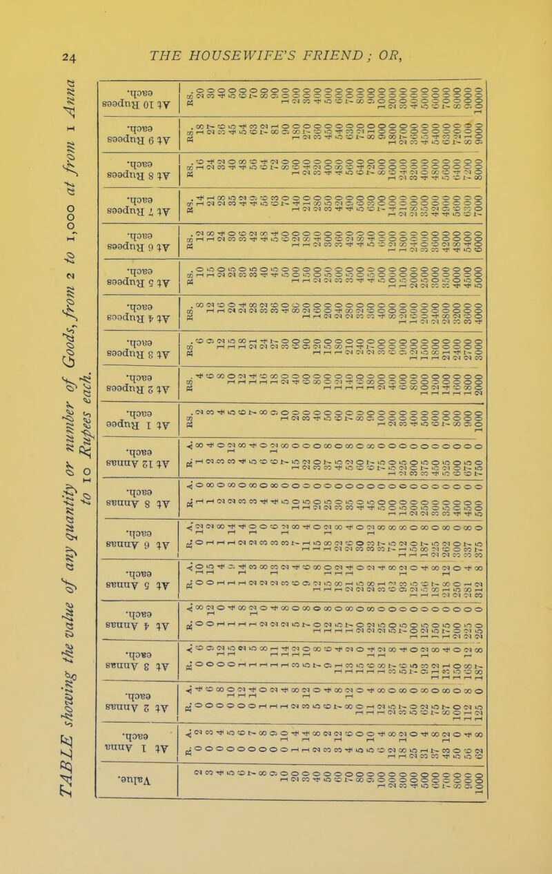 TABLE showing the value of any quantity or number of Goods, from 2 to 1,000 at from x Anna to 10 Rupees each. *I{0130 sooting oi TV .OOOOOOOOOOOOOOOOOOOOOOOOOOO COC^CO^OOI-COOOOOOOOOOOOOOOOOOOOO rHCMco-rooi-cociOOOooooooo M HIN W-tO'Ol'COaO *qot?a soodn^j 6 TV .COt'-'OOT^COC'l-—<0000000000000000000 rnrtNW'I'OONWOCOl'OiO'fCOWf-iCOOOOOOOOO ei r-< (N CO Tj< 0 O N CO 05 CO 1*- O O T CO ”M »—■ O N H (N CO ^ O O I- CO O *qOT39 saadtva s TV .O^MOGOO^iMOOOOOOOOOOOOOOOOOOO K H (N CO T V id O l*- CO O i'lMOM'Ol'Cl OOOOOOOOOO HNW^’JOOOJSCOO'fNOCOC'TMO ^ H ^ CO 'f 1< O ■<£ 1' CO *qat?a saadny[ i TV ,Tt<rHCOiO<MO'OCOOOOOOOOOOOOOOOOOOOO (/'HW<NC0'Jti0ON'r-<C0O01C- OCOOOOOOOOOOO c» H <M !N CO ^ T}< 0 CN i- - W C C. r; 0 H O'! Ol n ^ TJI 10 0 N •qaraa saadn^j 9 ^y .<MCO^OO<MCO-*oOOOOOOOOOOOOOOOOOO cc«-HrH(MCOCO'*i-}<oO'MCO>TO*0'MCCTlOOOOOOOOOO rir-cNcoo-^’roos'ico-rooc-ico-ro M r- rH N M CO Tt< T}< »C O •qatja saadn^x S TV .OOOOOOOOOOOOOOOOOOOOOOOOOOO KHri?iNnn>r'3'0 0 0000 00 00000 000000 <—1 r-H cm cm co co ~r n- 0 0 0 0 0 0 0 0 0 0 ^ rH I— CM <M CO SC ^ ^ 0 •qoua eaadnxx f ^y . CO N CO O rt< CO N OOOOO OOOOOOOOOOOOOOO CO rHrH<M<MCMCOCO’<fCO CM '0 0 1<CO CM O OOOOOOOOOO x Hr-UM(M(Mn«*tM'M’CC'fCOINOO HHCKMiMMCOrf •qo'Ba saadn^j g ^y . 0 05 N 0 CO H 1-0000000000000000000 Cn rHi—<r-H<MM(MCO'OClCMOCOr—<■^•1-000 0 000000 Qj HHH(MlNlMMCDC5<M<CCCH^l-0 rH r-i rH <M <M CM CO *qoi3a saadny; g TV .■^OCOOM-^OCOOOOOOOOOOOOOOOOOOOO m HHHHnO'fCC C/D O Cl C CC O O O O o 0 o 0 o 0 Qj rtrlHHrtN'tOWOlMi'OCOO hhhhhim •qat;a aadn^t I TV .(MCO'^OOt'-GOOOOOOOOOOOOOOOOOOOOO cn h (M m 0 CO n co c. 0000000000 S3 HWCOrJ<iOCONCOC.O r—I •qa^a eijuny zi ^y ^COi'OfJCO'tOCiMOOOCOOCOCXCCCOOOOOOO jHNMCO^iflCOOMOWONiO'MOl'iOOOO'CO^OiOO ^ r-i CM CO CO Tf uO w O CM O t— uC M O t- »0 HWCOCO^iC'OCON •qoBa stjuuy g ^y ^Joooocoocooooooooooooooooooooooo ^Jr—(pHCMCMCOCOT^r^OOiOOOOtOOxOOOOOOOOOOO ^ H H Cl IM ?5 CO T}< >t 0 0 uO 0 lO 0 0 C 0 0 M H <M <M n CO Tj< T}< 10 *qot?a 8t?uuy 9 ^y ^’cxC'JCO^^OO'O'MCO’tO'MCO’fO'MWCOGOOCOOCOOaDO J 0 H H H (N <M CO W W N H in CO Cl C O CO N I-C (N 0 [' lO (M 0 N 1.0 ^ HHHNNCOCOCONHiOCOri'vOOCON 1—* rH rH CM CM CO CO CO •qa^a stmuy g TV <;O‘0tJ<C. rJ<cOCOCO(M^COCOOW'^OW'^CO(NO^CO<MO*tCO H H rH 1—| rl H H r—1 »—1 J O O H H H M N (N CO tO C5 O CO h iO CO H CO O 1' (Z! O h Cl ^ HHhIMWWCO'OOKN'CCOhiOCOH rH H H CM <M <M CO •qo-ea Stfuuy f qy ^COCMO^ODMO^^OCOOODOOOOCOOOOOOOOOOO JOOHHHHCqNNiflNONiOSONiOOOOiOOiOO'OO ^ HHHHNWWONOtNONO'MiO rH —l rH <M (M <M •qaua sisuuy g ^y ^OGN'ONiCCOHrj<(MOCO‘X)i<NOi<NW^OIMCO'j<OWOO r—lrH HHHH rHrH rH r— JOOOOHHHHHCOONGHCOiOCOCONOiOnNHOCON lHHHHHmi01-C5HWO'OCO IH |H 1—< r—1 rH •qo^a SEtmy z TV 1 ^■■OCOO^ON^COClO'tCO^O^COOCOOCOOOOOWO JOOOOOOHHHINCOOONCOOHNiOSO^iONOWiO ^ HHHIMCOiO'ONOOOHiN rH rH rH •qo'ea 'uuuy x TV JNOO^ioOSCOOOi'^COWiMOOO^COINO^COCNO'tOO rH rH rH rH rH rH jOOOOOOOOOHHNCOCO^OOONCOiOHNCOO'ON ^ H H (N CO CO rf u: o O ■anpA (MCOt^OOI^-OOOOOOOOOOOOOOOOOOOOOO rHC'JCOT^iOOl—COGiOOOOOOOOOO H(MOT'1<i0Ol'XC5O