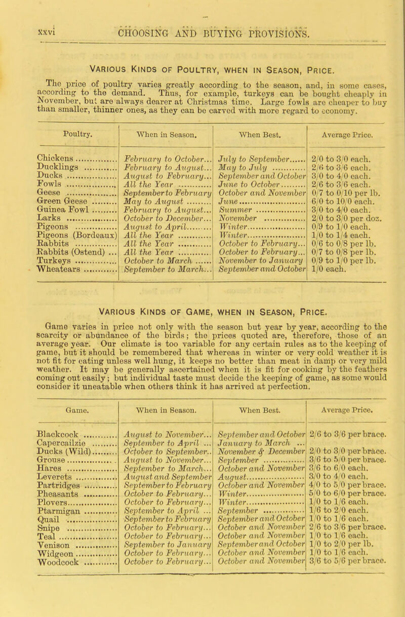 Various Kinds of Poultry, when in Season, Price. The price of poultry varies greatly according to the season, and, in some cases, according to the demand. Thus, for example, turkeys can be bought cheaply in November, but are always dearer at Christmas time. Large fowls are cheaper to buy than smaller, thinner ones, as they can be carved with more regard to economy. Poultry. Chickens Ducklings Ducks Fowls Geese Green Geese Guinea Fowl Larks Pigeons Pigeons (Bordeaux) Rabbits Rabbits (Ostend) ... Turkeys Wheatears When in Season. February to October... February to August... August to February... All the Year September to February May to August February to August... October to December... August to April All the Year All the Year All the Year October to March September to March... When Best, July to September May to July September and October June to October October and November June Slimmer November TFmfer Winter October to February... October to February... November to January September and October Average Price. 2/0 to 3/0 each. 2/U to 3/6 each. 3/0 to 4 0 each. 2/6 to 3 6 each. 0/7 to 0/10 per lb. 6,0 to 10/0 each. 3/0 to 4/0 each. 2/0 to 3/0 per dos. 0/9 to 1/0 each. 1/0 to 1/4 each. 0/6 to 0/8 per lb. 0/7 to 0/8 per lb. 0/9 to 1/0 per lb. 1/0 each. VARIOUS Kinds of Game, when in Season, Price. Game varies in price not only with the season but year by year, according to the scarcity or abundance of the birds; the prices quoted are, therefore, those of an average year. Our climate is too variable for any certain rules as to the keeping of game, but it should be remembered that whereas in winter or very cold weather it is not fit for eating unless well hung, it keeps no better than meat in damp or very mild weather. It may be generally ascertained when it is fit for cooking by the feathers coming out easily; but individual taste must decide the keeping of game, as some would consider it uneatable when others think it has arrived at perfection. Game. Blackcock ... Capercailzie Ducks (WBd) Grouse Hares Leverets Partridges ... Pheasants ... Plovers Ptarmigan ... Quail ^ipe Teal Venison Widgeon Woodcock ... When in Season. When Best. August to November... September to April ... October to September.. August to November... September to March... August and September September to February October to February... September and October January to March ... November ^ December September October and November August October and November Winter October to February... September to April ... September to February October to February... October to February... September to January October to February... October to February... Winter September September and October October and November October and November September and October October and November October and November 1 Average Price. 2/6 to 3/6 per brace. 2/0 to 3/0 per brace. 3/6 to 5 0 per brace. 3/6 to 6,0 each. 3,'0 to 4:0 each. 4/0 to 5/0 per brace. 50 to 6/0 per brace. 1/0 to 1/6 each. 1/6 to 2/0 each. 1/0 to 1/6 each. 2/6 to 3/6 per brace. 10 to 16 each. 1/0 to 2/0 per lb. 1/0 to 1/6 each. 3/6 to 5/6 per brace.