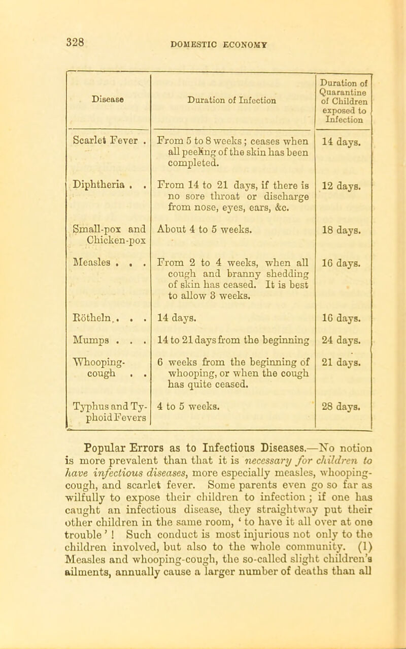 Disease Duration of Infection Duration of Quarantine of Children exposed to Infection Scarlet Fever . From 5 to 8 weeks; ceases when all peeling of the skin has been completed. 14 days. Diphtheria . . From 14 to 21 days, if there is no sore throat or discharge from nose, eyes, ears, &c. 12 days. Small-pox and Chicken-pox About 4 to 5 weeks. 18 days. Measles . , . From 2 to 4 weeks, when all cough and branny shedding of skin has ceased. It is best to allow 3 weeks. 16 days. Kotheln.. . . 14 days. 16 days. Mumps . . . 14 to 21 days from the beginning 24 days. Whooping- cough . . 6 weeks from the beginning of whooping, or when the cough has quite ceased. 21 days. Typhus and Ty- phoid Fevers 4 to 5 weeks. 28 days. Popular Errors as to Infectious Diseases.—No notion is more prevalent than that it is necessary for children to have infectious diseases, more especially measles, whooping- cough, and scarlet fever. Some parents even go so far as wilfully to expose their children to infection ; if one has caught an infectious disease, they straightway put their other children in the same room, ‘ to have it all over at one trouble ’ 1 Such conduct is most injurious not only to the children involved, but also to the whole community. (1) Measles and whooping-cough, the so-called slight children’s ailments, annually cause a larger number of deaths than all