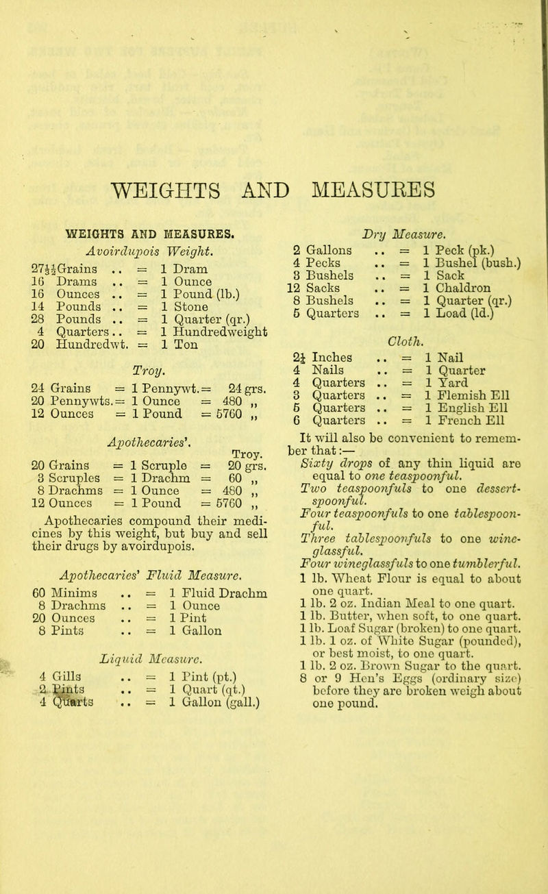 WEIGHTS AND MEASUEES WEIGHTS AND MEASURES. Avoirdupois Weight. 27|^Grains .. == IG Drams .. = 16 Ounces .. = 14 Pounds .. = 28 Pounds .. = 4 Quarters.. = 20 Hundredwt. = 1 Dram 1 Ounce 1 Pound (lb.) 1 Stone 1 Quarter (qr.) 1 Hundredweight 1 Ton Troy. 24 Grains = lPennywt.= 24grs. 20 Pennywts.= 1 Ounce = 480 ,, 12 Ounces = 1 Pound = 57G0 ,, Apothecaries'. Troy. 20 Grains = 1 Scruple = 20 grs. 3 Scruples = 1 Drachm = 60 ,, 8 Drachms = 1 Ounce = 480 ,, 12 Ounces = 1 Pound = 57G0 ,, Apothecaries compound their medi- cines by this weight, but buy and sell their drugs by avoirdupois. Apothecaries' Fluid Measure. 60 Minims .. = 1 Fluid Drachm 8 Drachms .. = 1 Ounce 20 Ounces .. =1 Pint 8 Pints .. = 1 Gallon Liquid Measure. 4 Gills .. = 1 Pint (pt.) 2- i^iiits .. =1 Quart (qt.) 4 Ql2«rts .. = 1 Gallon (gall.) 2 Gallons 4 Pecks 3 Bushels 12 Sacks 8 Bushels 6 Quarters Dry Measure. .. = 1 Peck (pk.) .. = 1 Bushel (bush.) .. =1 Sack .. =1 Chaldron .. =1 Quarter (qr.) .. = 1 Load (Id.) 2J Inches 4 Nails 4 Quarters 3 Quarters 6 Quarters 6 Quarters Cloth. .. = 1 Nail .. = 1 Quarter .. = 1 Yard .. = 1 Flemish Ell .. = 1 English Ell .. = 1 Fi'ench Ell It will also bo convenient to remem- ber that:— Sixty drops of any thin liquid are equal to one teaspoonful. Two teaspoonfuls to one dessert- spoonful. Four teaspoonf uls to one tablespoon- ful. Three tahlespoonfuls to one wine- glassful. Four loineglassfuls to one tumblerful. 1 lb. Wheat Flour is equal to about one quart. 1 lb. 2 oz. Indian Meal to one quart. 1 lb. Butter, when soft, to one quart. 1 lb. Loaf Sugar (broken) to one quart. 1 lb. 1 oz. of White Sugar (pounded), or best moist, to one quart. 1 lb. 2 oz. Brown Sugar to the quart. 8 or 9 Hen’s Eggs (ordinary size) before they are broken weigh about one pound.