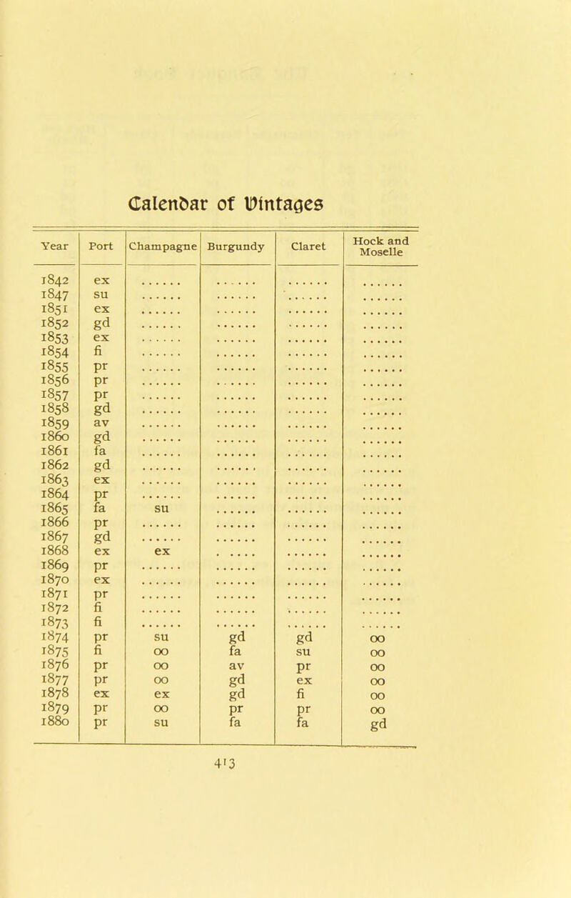 Year Port Champagne Burgpmdy Claret Hock and Moselle 1842 1847 1851 1852 1853 1854 1855 1856 1857 1858 1859 1860 ex su ex gd ex fi pr pr pr gd av gd fa 1861 1862 gd ex 1863 1864 1865 1866 pr fa SU pr gd ex 1867 1868 ex 1869 1870 1871 1872 1873 1874 pr ex pr fi fi pr su gd gd 00 1875 fi 00 fa SU CX5 1876 pr 00 av pr 00 1877 pr 00 gd ex 00 1878 ex ex gd fi 00 1879 pr 00 pr pr 00 1880 pr su fa fa gd 4'3
