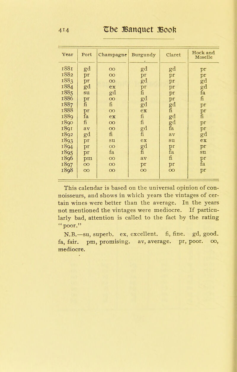 Year Port champagne Burgundy Claret Hock and Moselle l88l gd 00 gd gd pr 1882 pr OO pr pr pr 1883 pr OO gd pr gd 1884 gd ex pr pr gd 1885 su gd fi pr fa 1886 pr OO gd pr fi 1887 fi fi gd gd pr 1888 pr 00 ex fi pr 1889 fa ex fi gd fi 1890 fi OO fi gd pr 1891 av 00 gd fa pr 1892 gd fi fi av gd 1893 pr su ex su ex 1894 pr 00 gd pr pr 1895 pr fa fi fa SU 1896 pm 00 av fi pr 1897 00 00 pr pr fa 1898 OO 00 OO 00 pr This calendar is based on the universal opinion of con- noisseiu's, and shows in which years the vintages of cer- tain wines were better than the average. In the years not mentioned the vintages were mediocre. If particu- larly bad, attention is called to the fact by the rating “poor.” N.B.—su, superb, ex, excellent, fi, fine, gd, good, fa, fair, pm, promising, av, average, pr, poor, oo, mediocre.