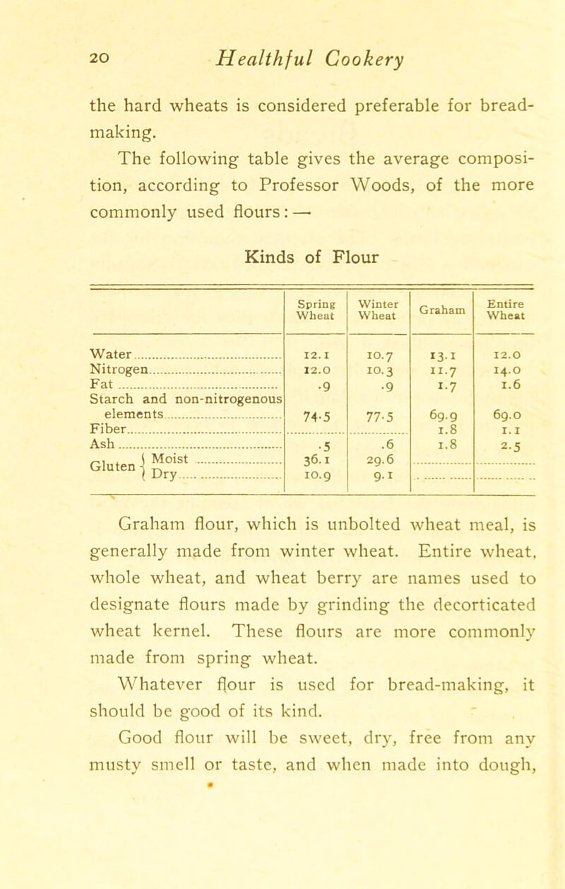 the hard wheats is considered preferable for bread- making. The following table gives the average composi- tion, according to Professor Woods, of the more commonly used flours: — Kinds of Flour Spring Wheat Winter Wheat Graham Entire Wheat Water 12.1 10.7 13-1 12.0 Nitrogen 12.0 10.3 II.7 I4.O Fat •9 •9 i-7 1.6 Starch and non-nitrogenous elements 74-5 77-5 69.9 69.0 Fiber 1.8 1.1 Ash •5 .6 1.8 2-5 1 Moist 36-1 29.6 Drv 10.9 Q. I Graham flour, which is unbolted wheat meal, is generally made from winter wheat. Entire wheat, whole wheat, and wheat berry are names used to designate flours made by grinding the decorticated wheat kernel. These flours are more commonly made from spring wheat. Whatever flour is used for bread-making, it should be good of its kind. Good flour will be sweet, dry, free from any musty smell or taste, and when made into dough,